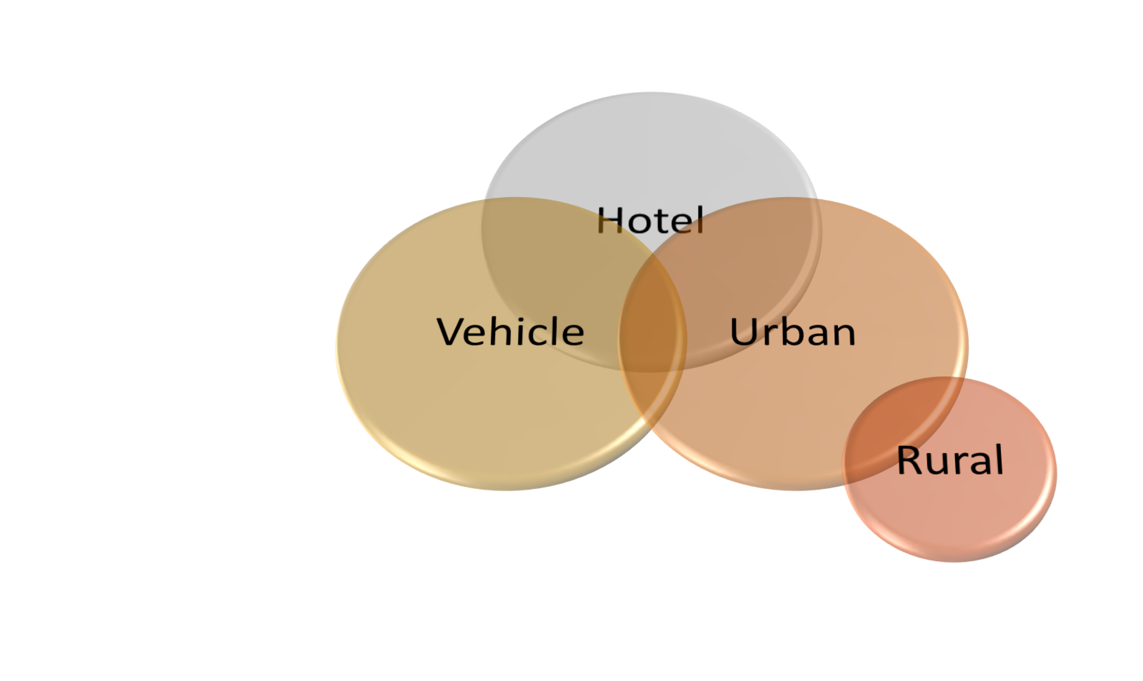 How rural homeless men feed into other forms of homelessness operating in the Dayton Metropolitan Statistical Area. If they move into town (aging, overwintering, Fall, cultivating crops exposes sites) they live on street (urban) or may locate a car, van, truck. Note: If a woman is involved, they usually stay in low-priced hotels, where they can have pets, garden, a social life, and perhaps get a nearby job (hotel provides for an address), work exit ramps/store parking lots, or develop side hustles. Homeless women are too smart to put up with the rural and urban lifestyle. (CONTRIBUTED: Jay Yoder)