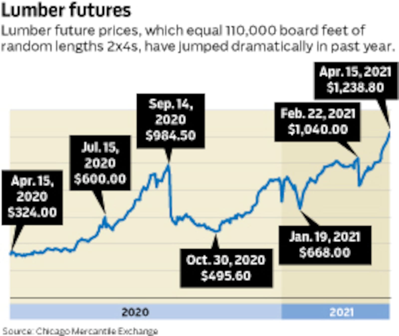 Lumber prices have reached a record high. STAFF