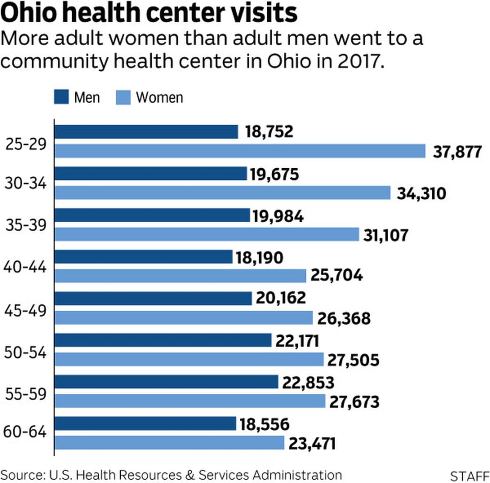 Please make bar chart from attached excel with two different colors of bars, one for men and one for women, for each age group