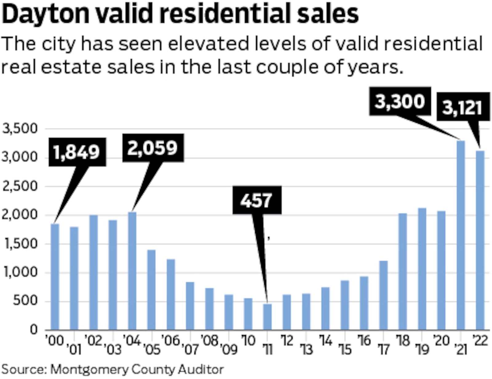 Dayton has seen elevated levels of valid residential real estate sales in the last couple of years. CONTRIBUTED