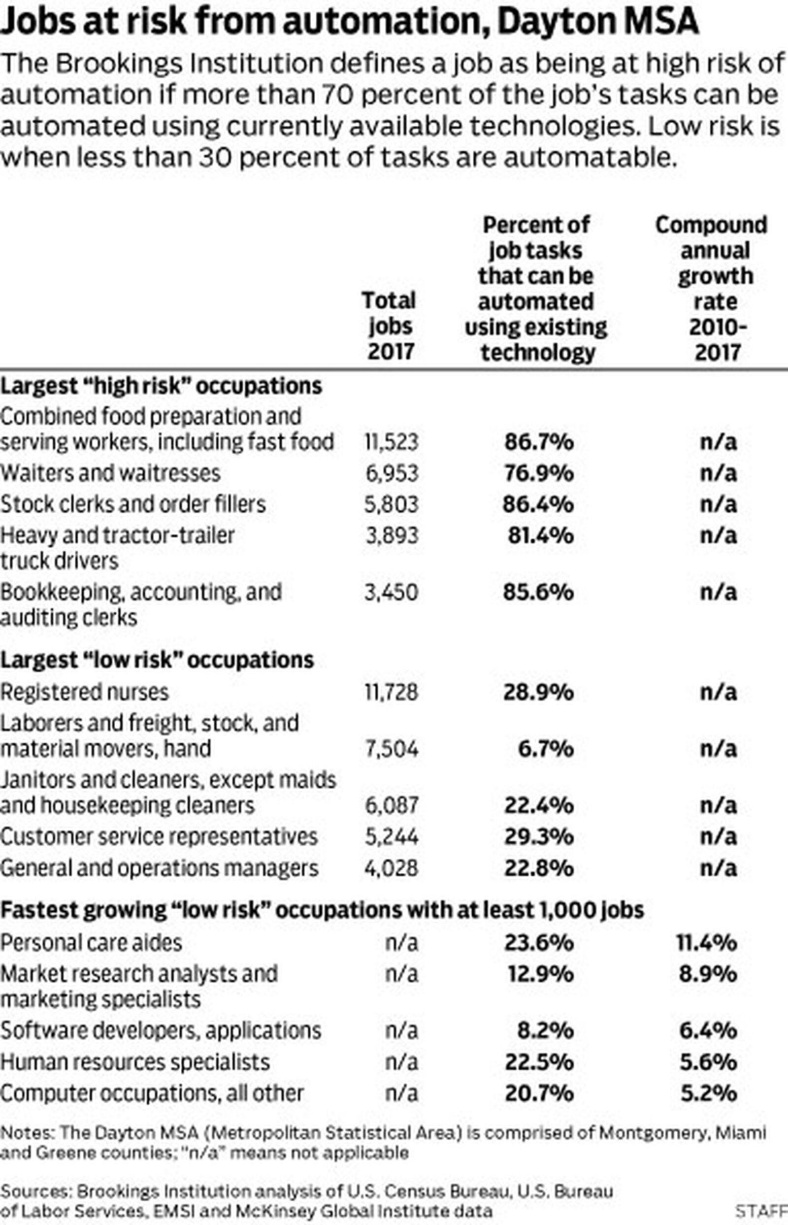 Jobs at risk from automation - Dayton Metropolitan Statistical Area