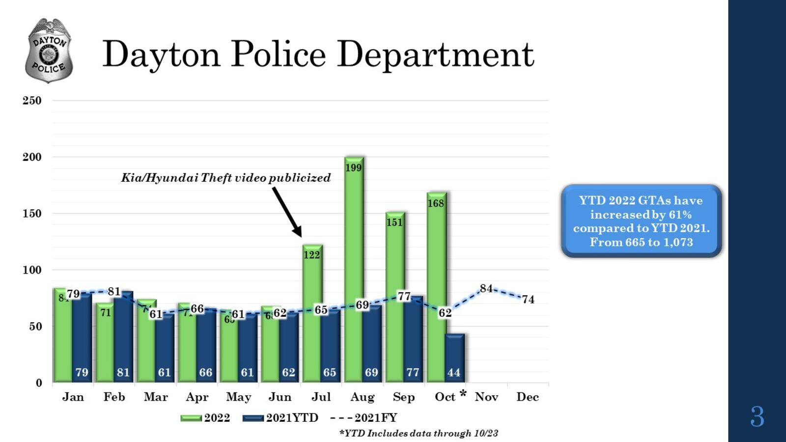 Car thefts have increased sharply in Dayton, Vandalia, Trotwood, Kettering and Montgomery County. CONTRIBUTED