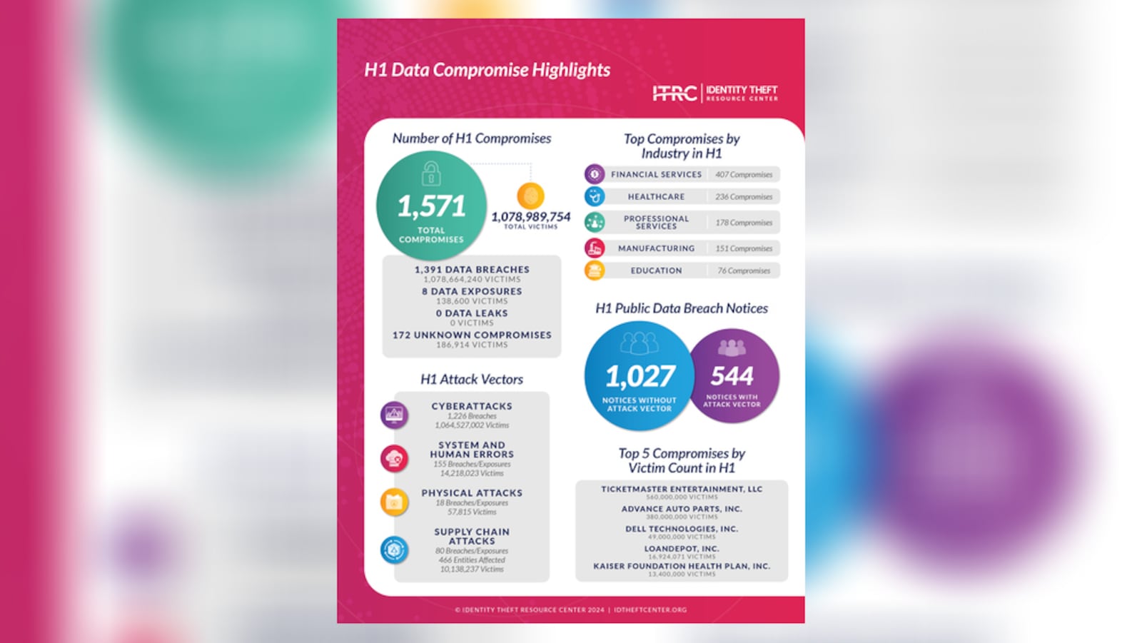 The Identity Theft Resource Center released its report on data compromises for the first half of 2024.