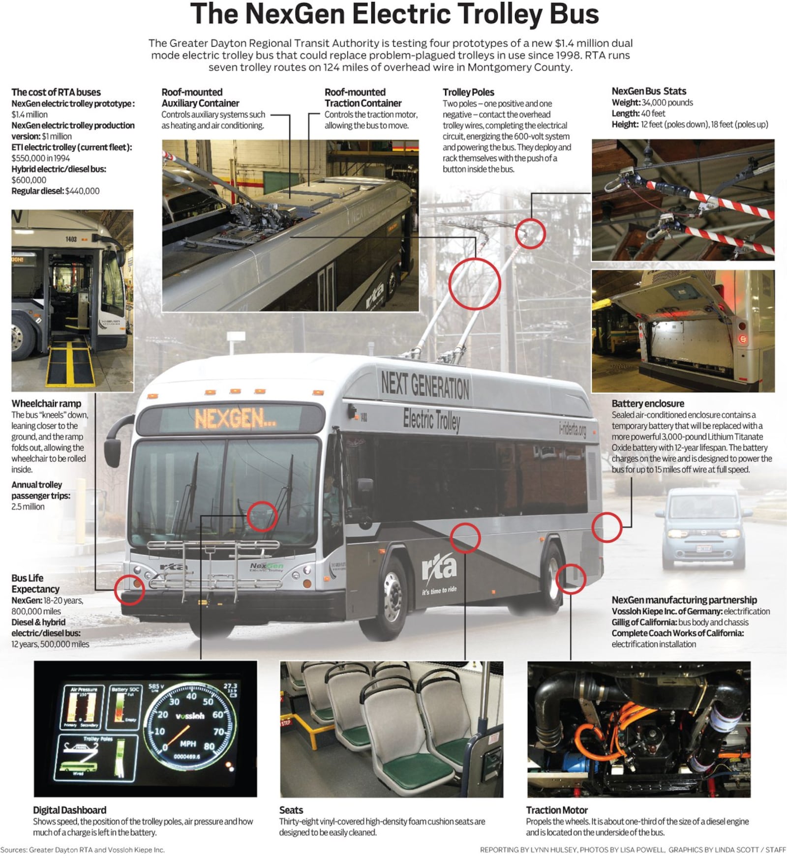 This informational graphic shows the many features in the NexGen electric trolley prototype that is being tested by the Greater Dayton Regional Transit Authority.