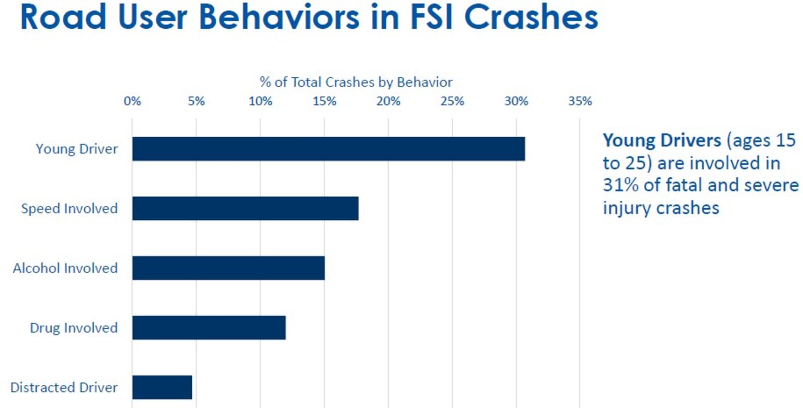 This chart shows the share of fatal and serious injury crashes in Dayton that involved young drivers, speed, alcohol, drugs and distracted driving. CONTRIBUTED