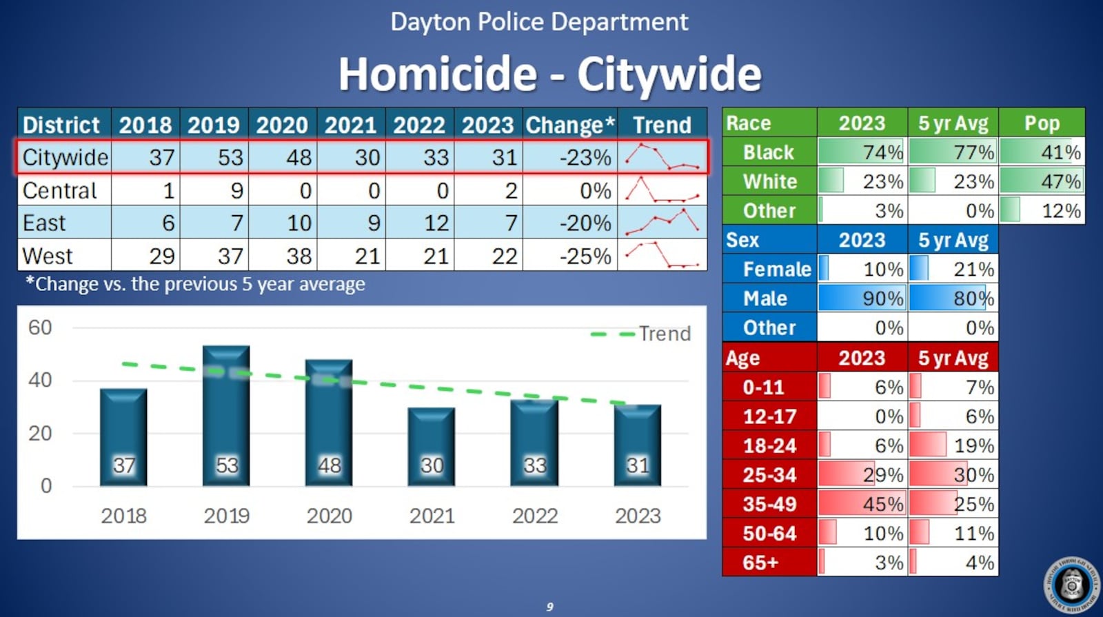 Dayton Police Department homicide statistics for 2018 to 2023. CONTRIBUTED