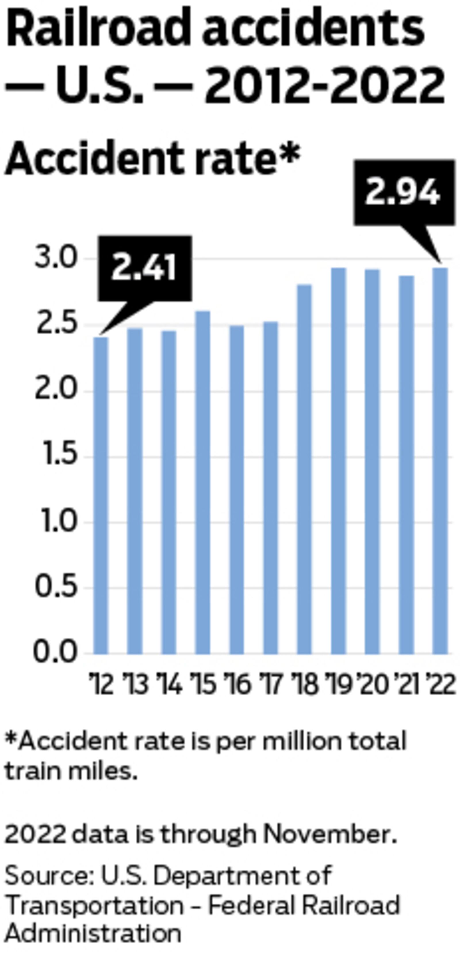 Railroad Accident Rate - U.S. - 2012-2022