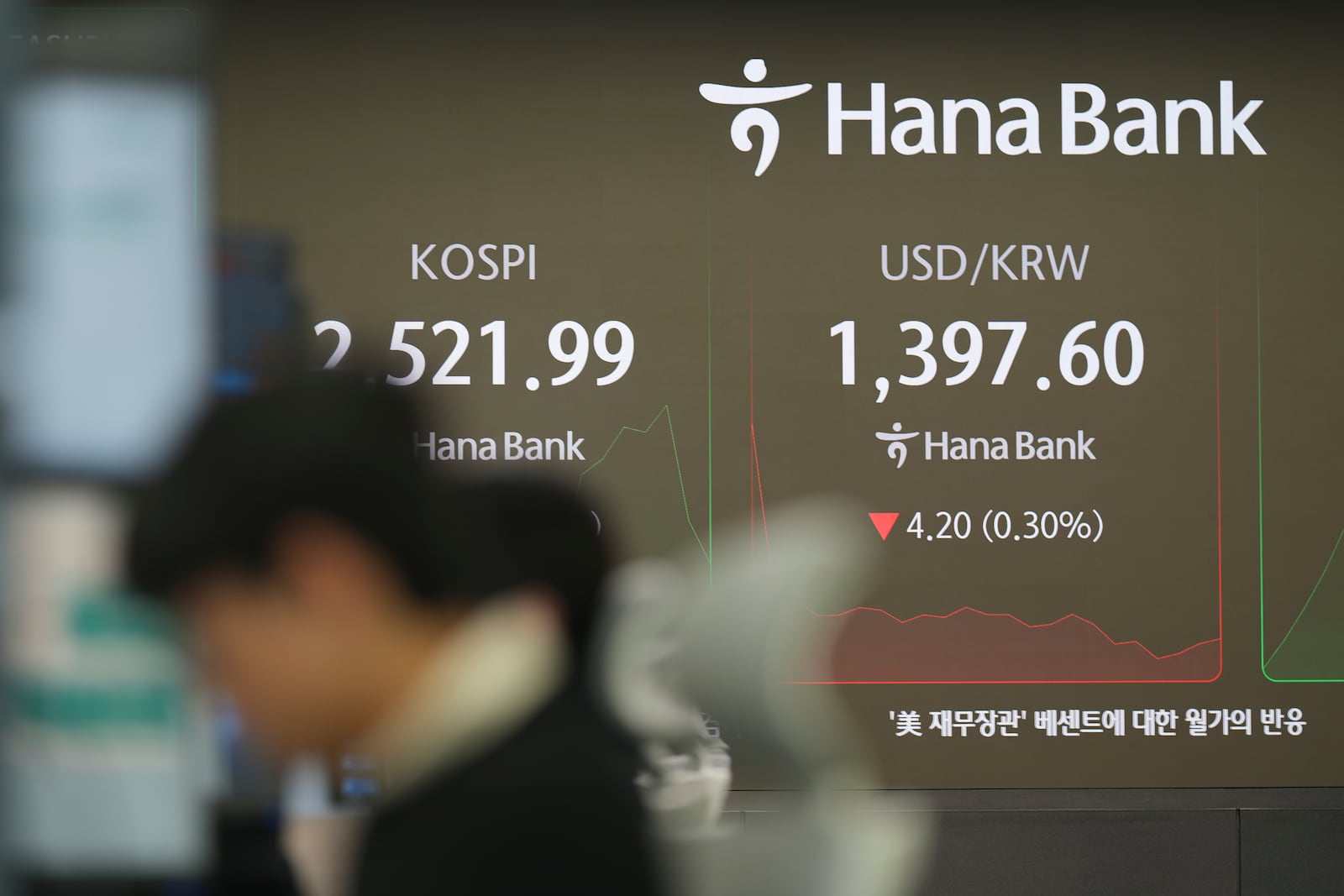 Currency traders work near the screens showing the Korea Composite Stock Price Index (KOSPI), left, the foreign exchange rate between U.S. dollar and South Korean won at a foreign exchange dealing room in Seoul, South Korea, Monday, Nov. 25, 2024. (AP Photo/Lee Jin-man)