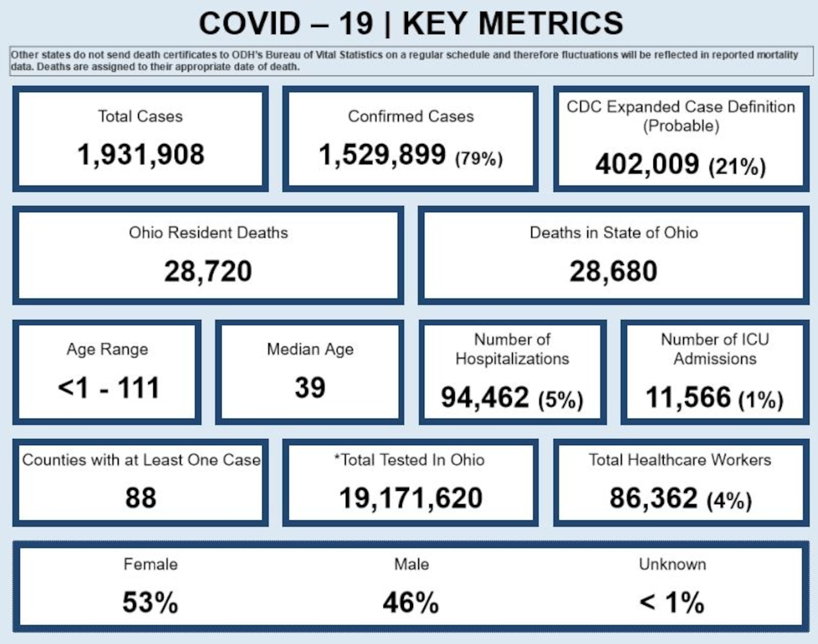 Key metrics of COVID in Ohio. CONTRIBUTED