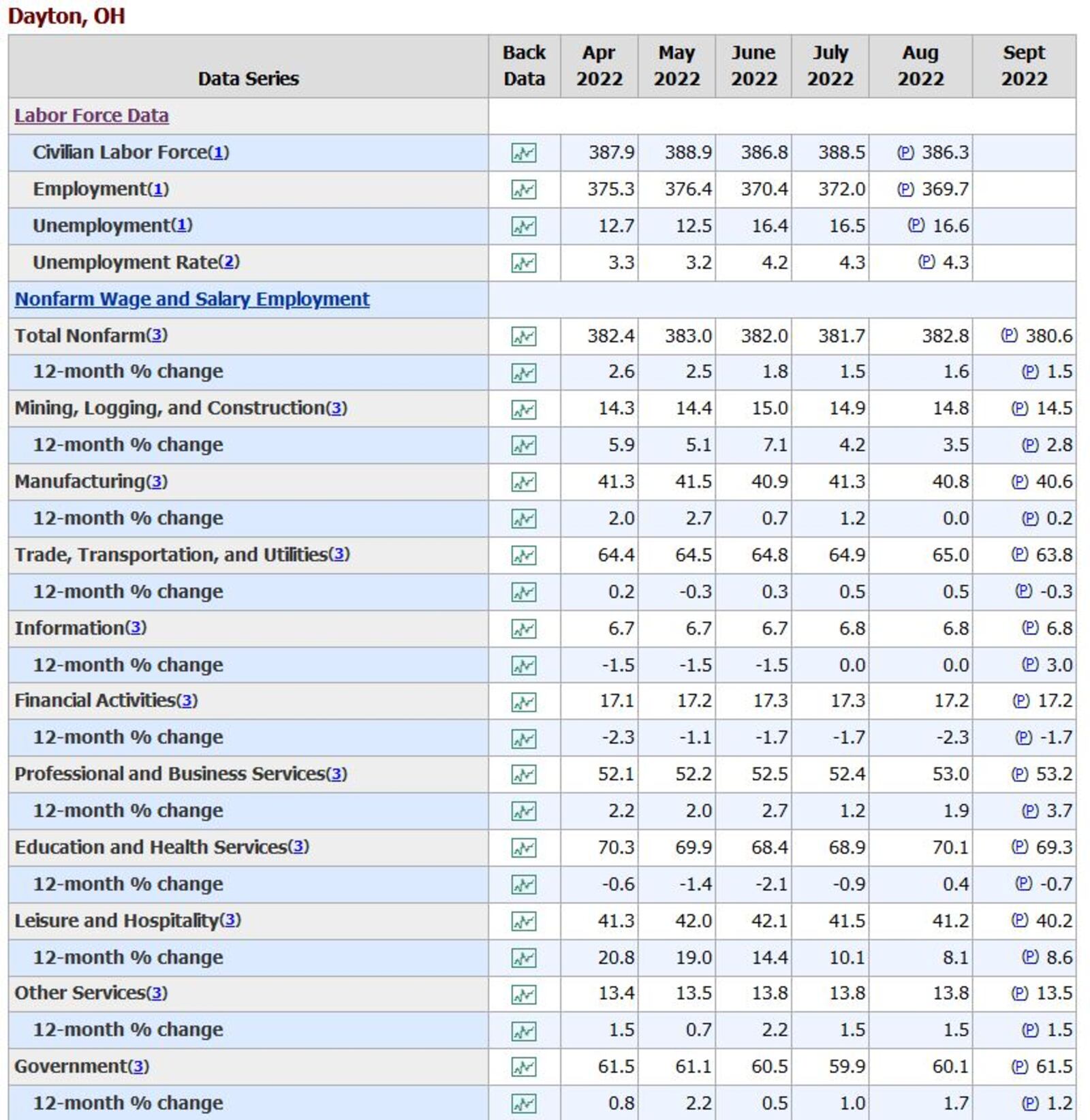 Dayton year-over-year employment changes by industry. CONTRIBUTED. Data is not seasonally adjusted