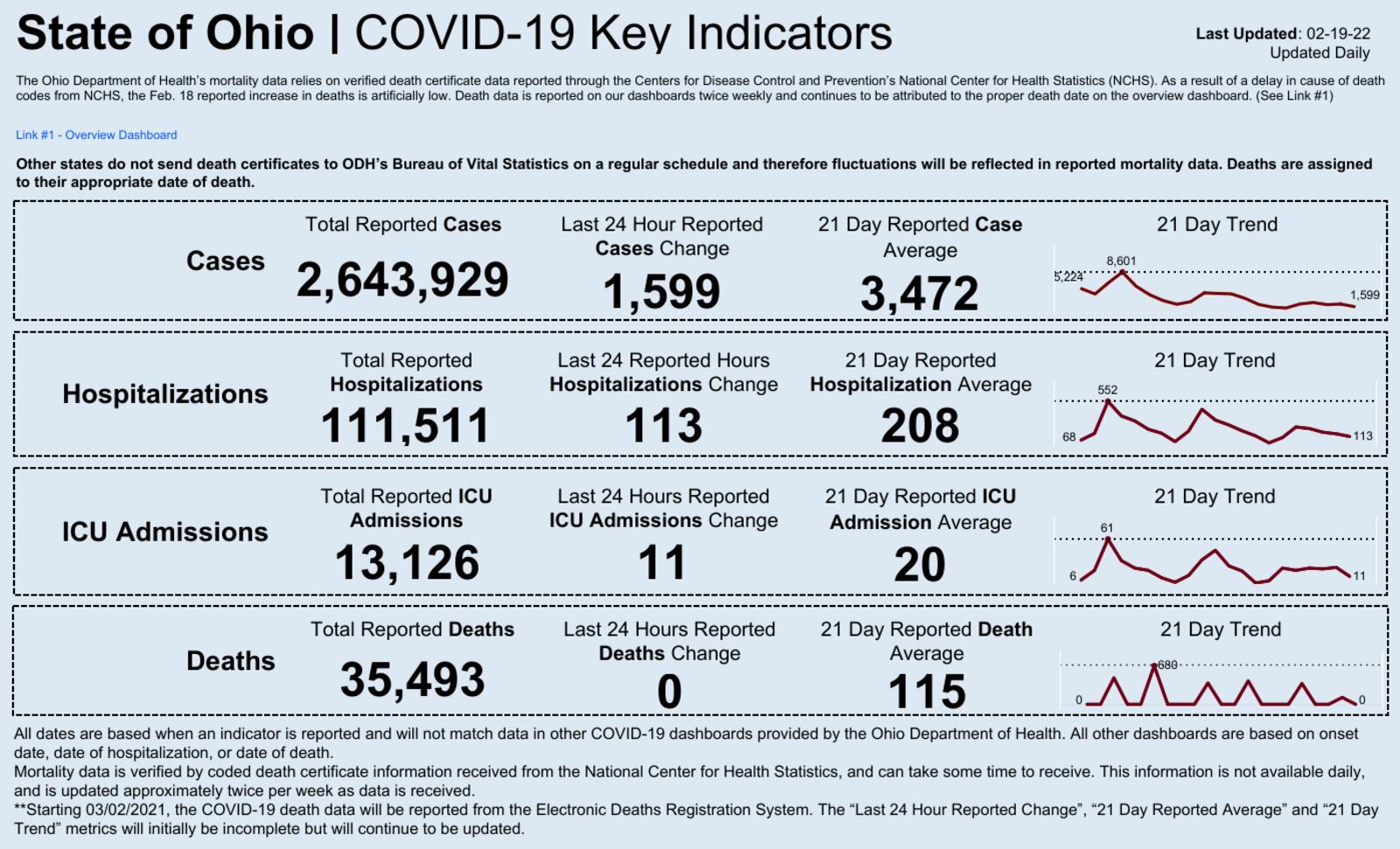 State of Ohio COVID-19 Key Indicators dashboard. Ohio Department of Health.