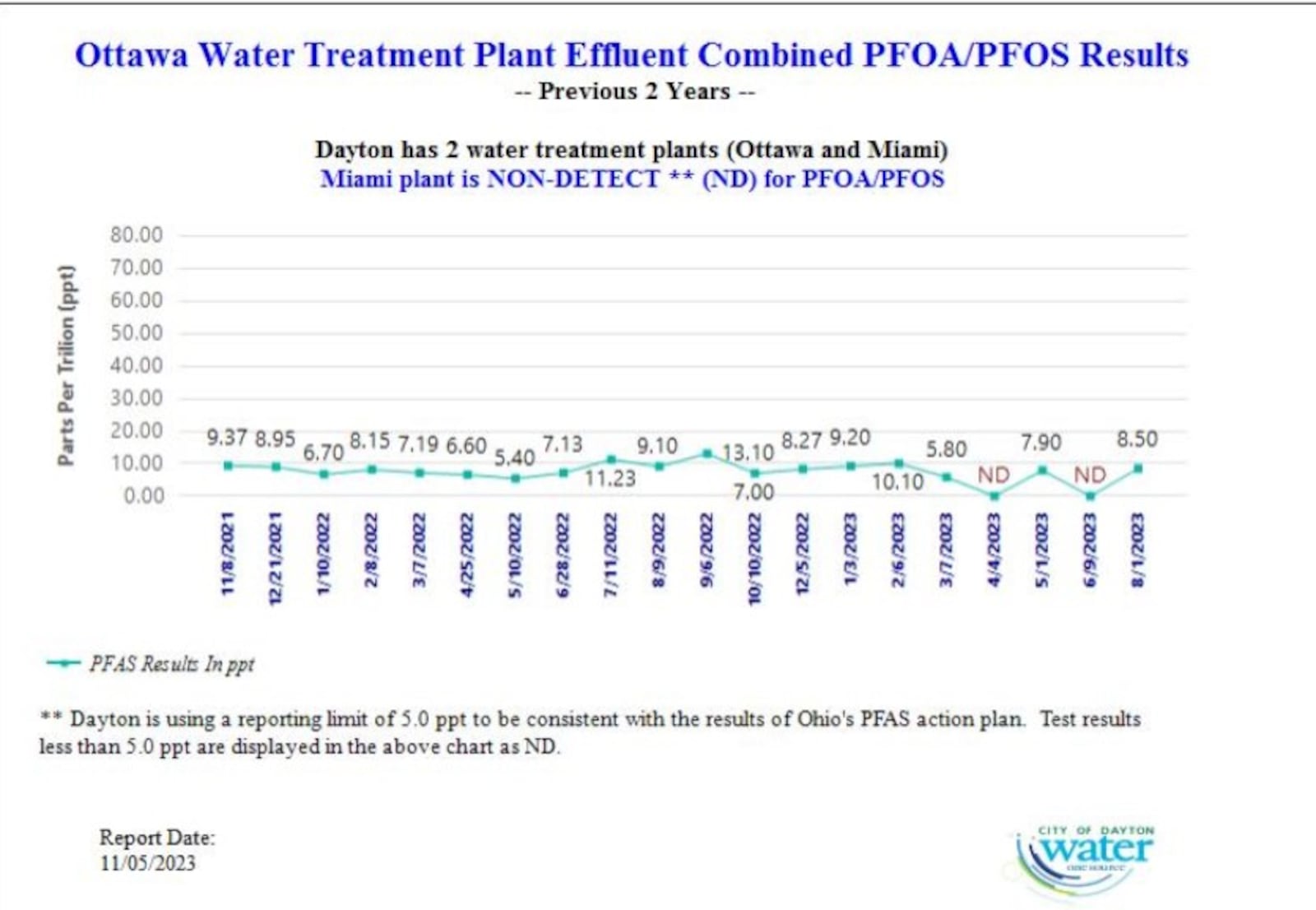 PFAS levels for Dayton's Ottawa water treatment plant. CONTRIBUTED