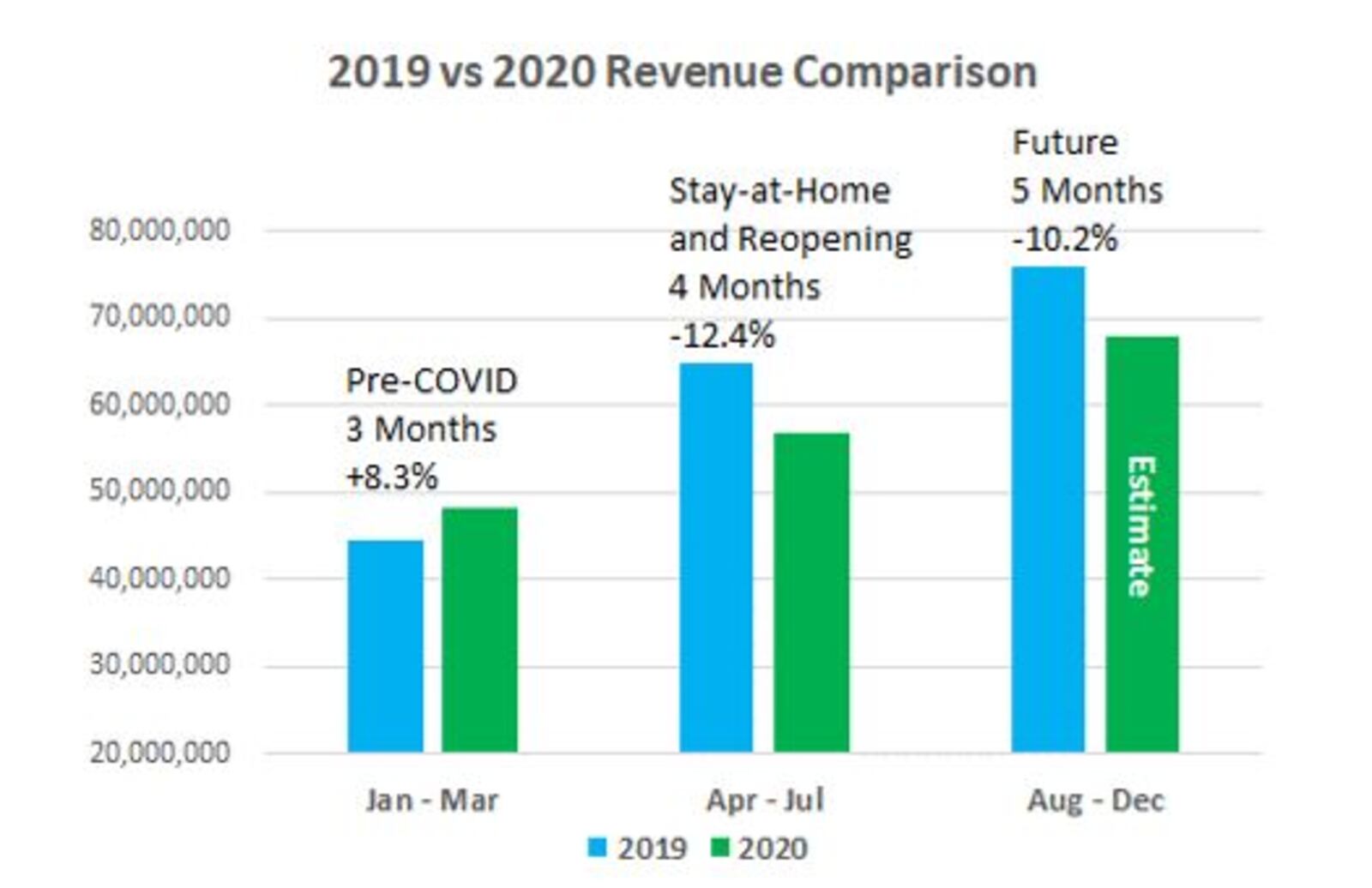 Dayton's budget this year has been wrecked by COVID-19. CONTRIBUTED