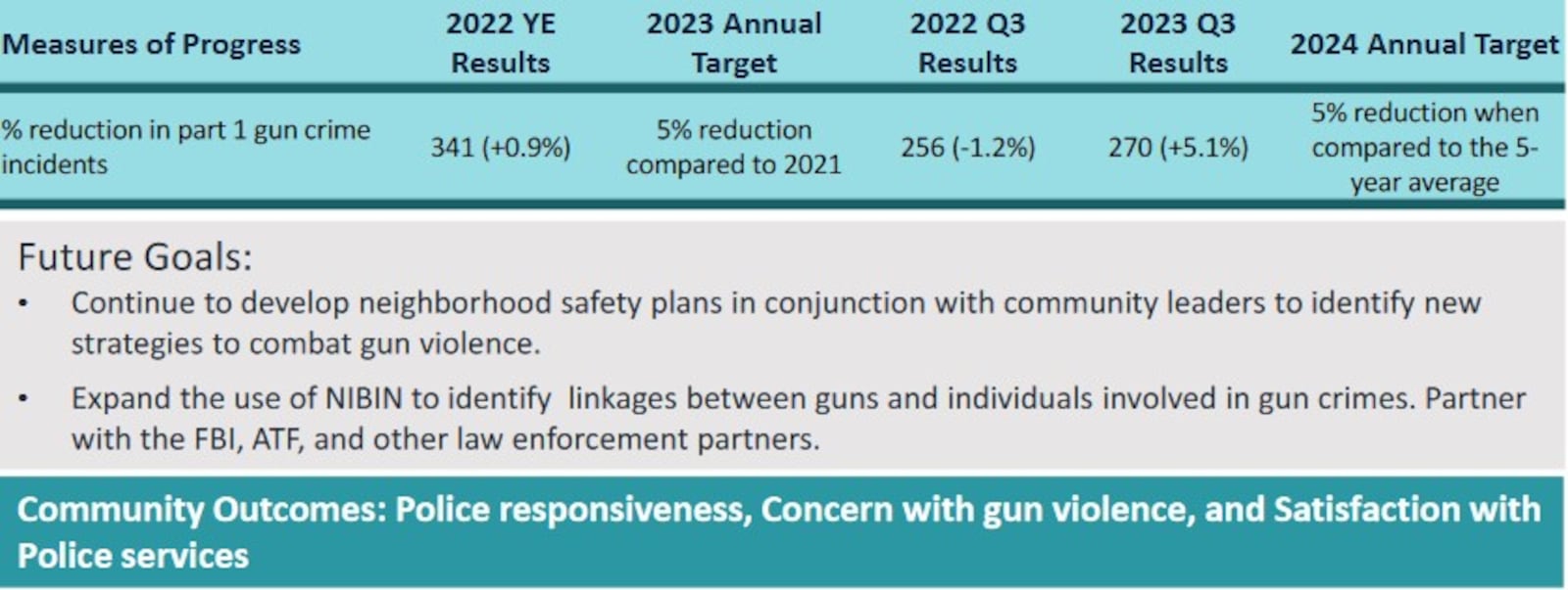 The Dayton Police Department says it saw a 5% increase in part 1 gun crimes through the third quarter of this year. CONTRIBUTED