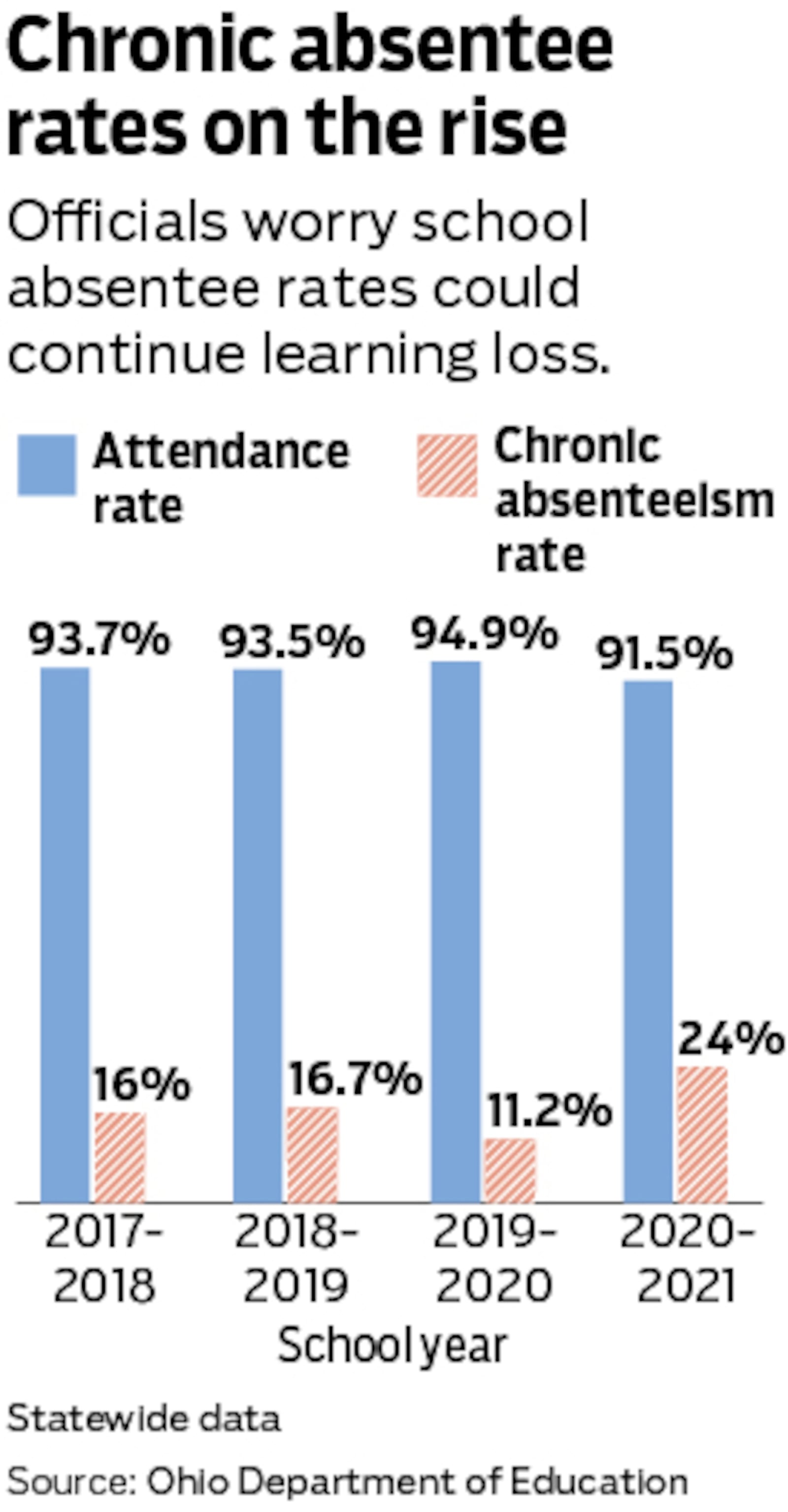 Graphic of chronic absenteeism. Credit Mark Freistedt