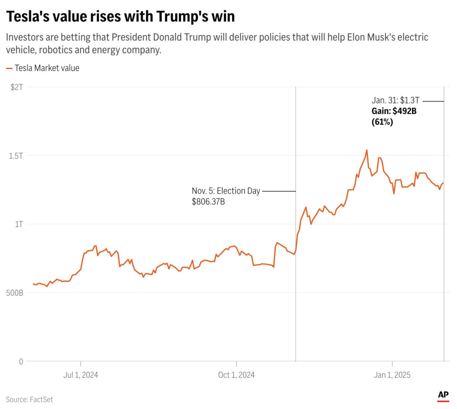 Tesla's value has seen a significant boost since Donald Trump won the White House. (AP Graphic)