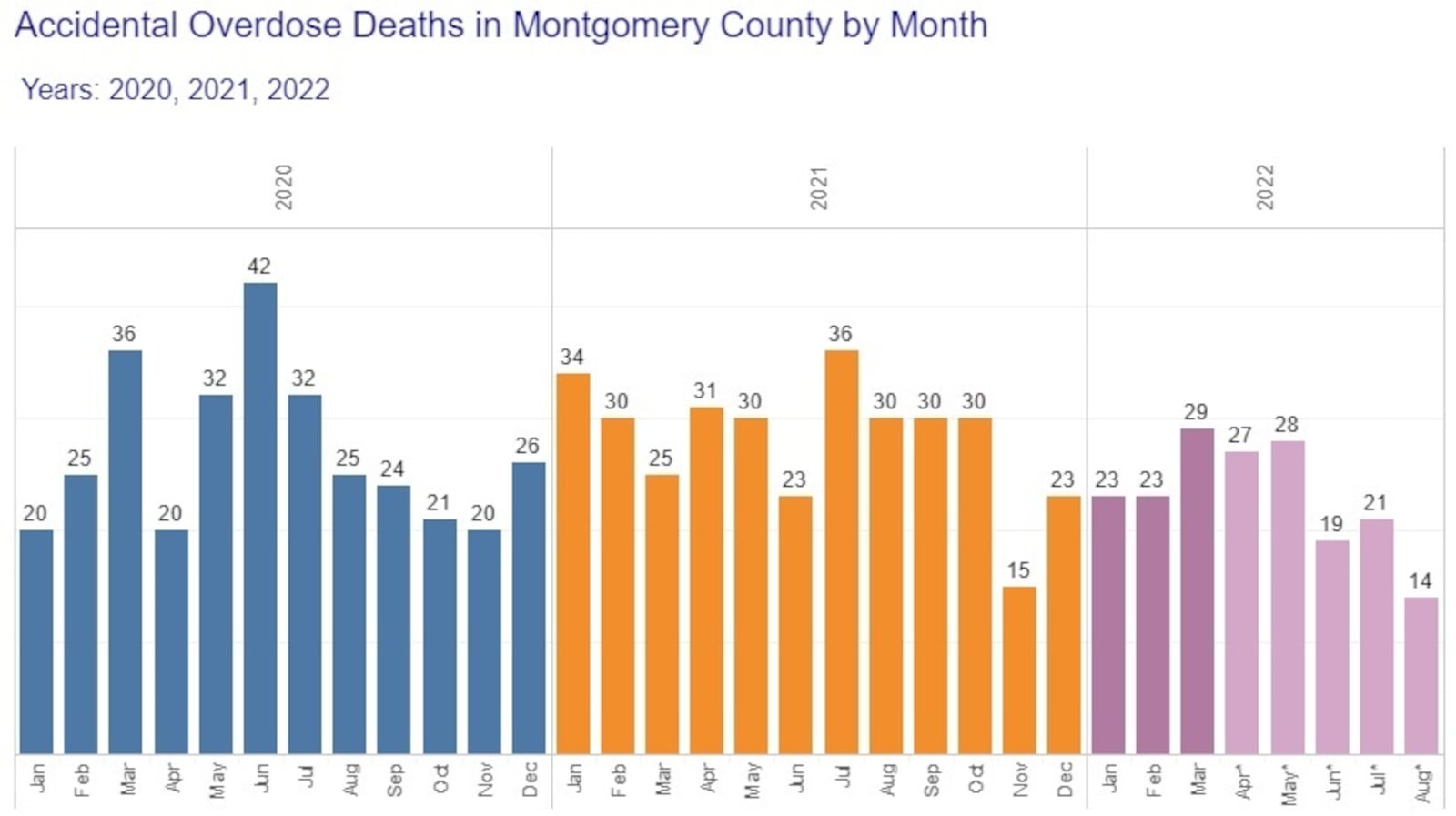 The Montgomery County Overdose Death Dashboard with overdose deaths for each month in 2020 and 2021, as well as so far in 2022. The data for 2022 includes some preliminary data, which suggests overdose deaths are down this year compared to 2021. CONTRIBUTED