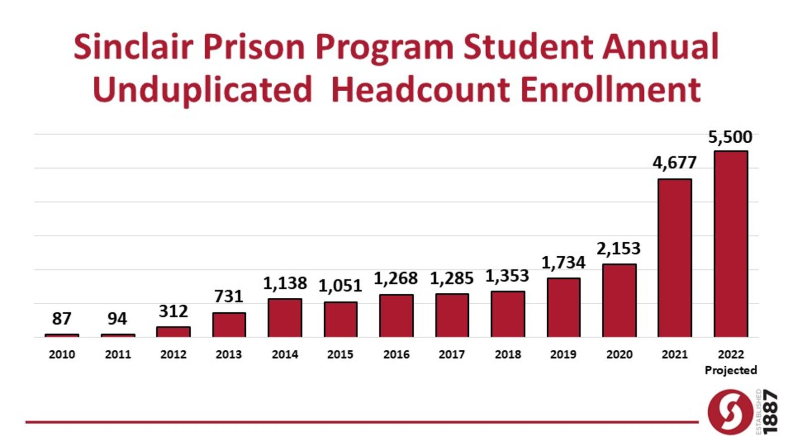 A graph shows the growth in Sinclair Community College's prison program enrolled students. Between 2020 and 2022, the amount of students enrolled more than doubled. Courtesy of Sinclair Community College.