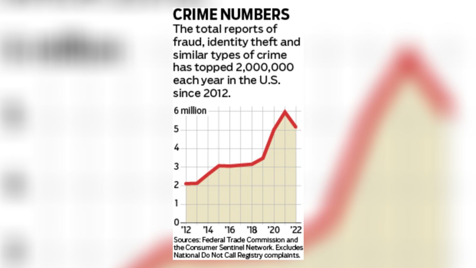 Through Nov. 23, the suspected e-commerce fraud in the U.S. was up 4% for the year, up a half point from all of 2022, according to TransUnion. STAFF