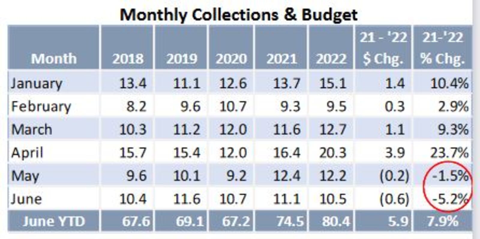 Dayton's monthly income tax collections for the first half of 2018 to 2022. CONTRIBUTED