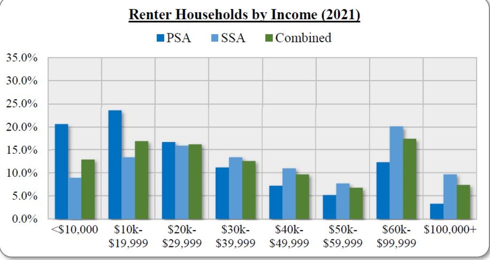 Renters income for Dayton (PSA), the rest of Montgomery County (SSA) and the entire county, according to Bowen National Research. CONTRIBUTED