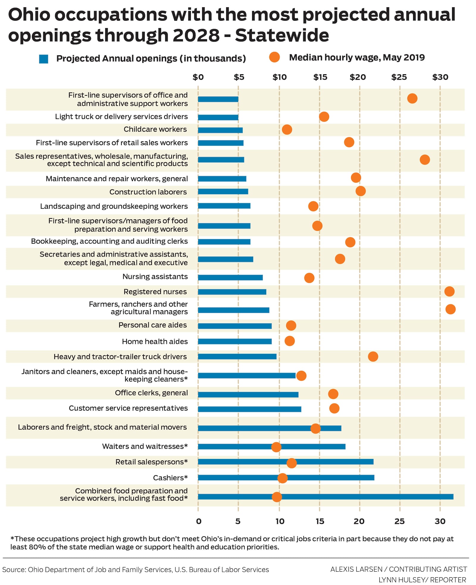 Ohio Occupational Projections 2018-2028