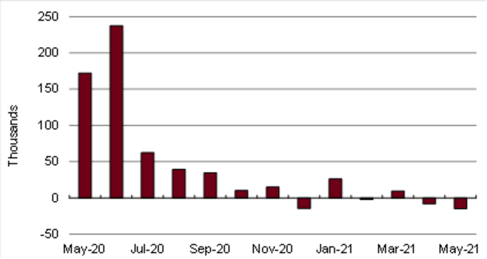 Ohio's payroll employment May 2020 to May 2021