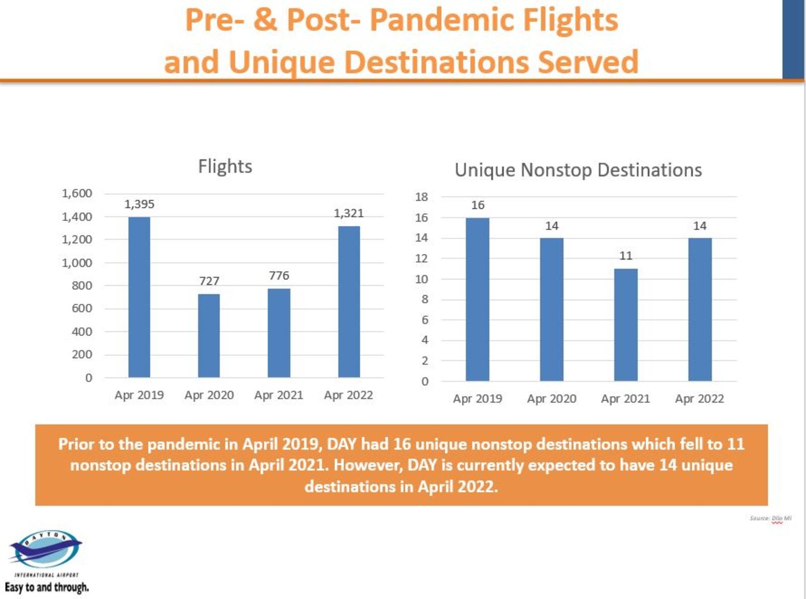 The Dayton International Airport saw a large decrease in flights during COVID. But the airport expects that to rebound significantly by April 2022. CONTRIBUTED