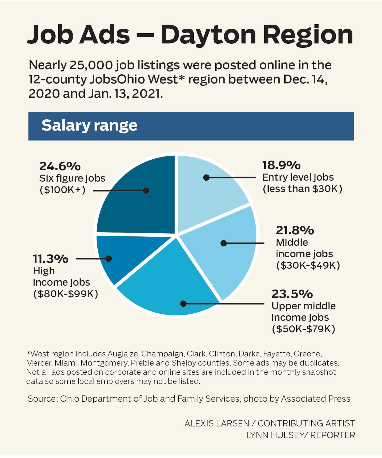 These are the salary ranges of jobs in the Dayton region posted on OhioMeansJobs.com.