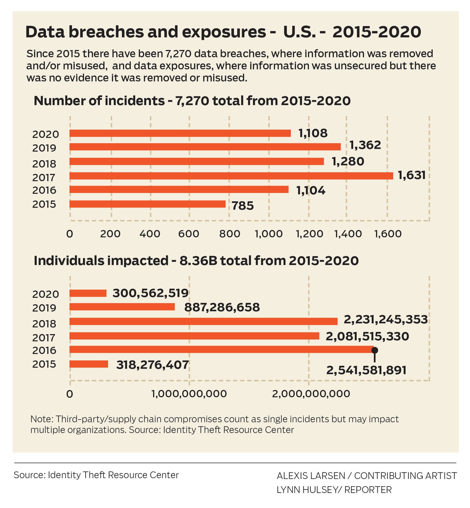 Data breaches and exposures - U.S. 2015-2020