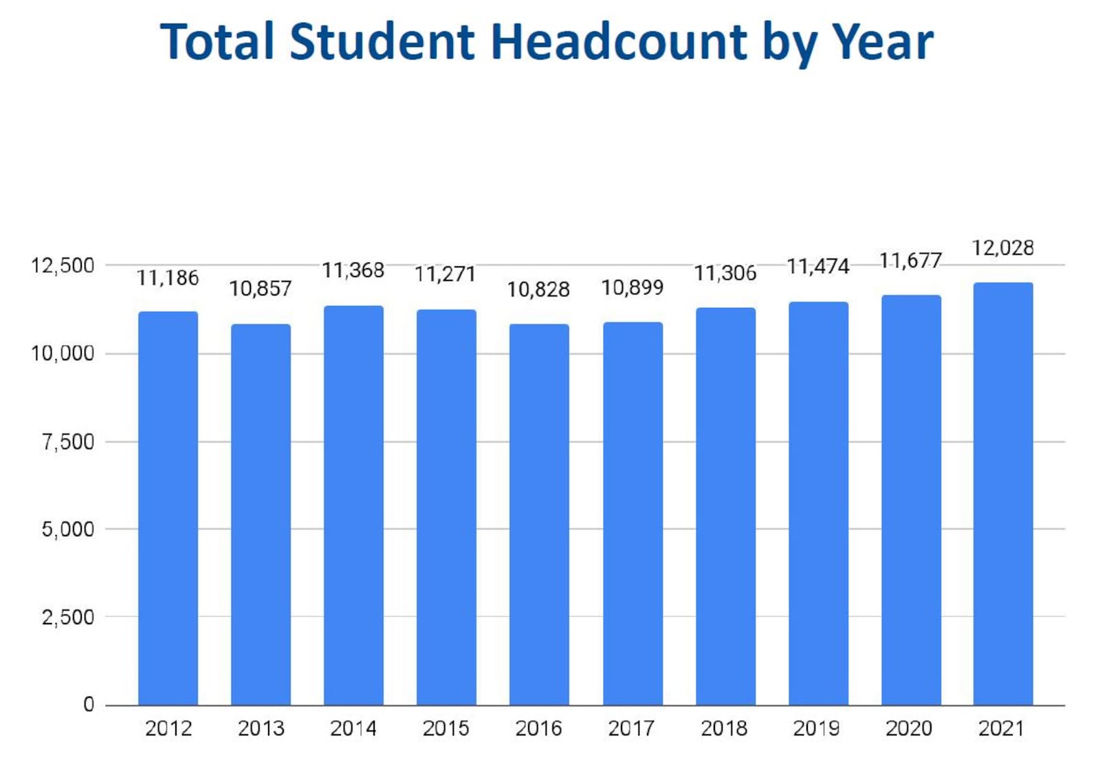 The University of Dayton's student population has been growing. CONTRIBUTED