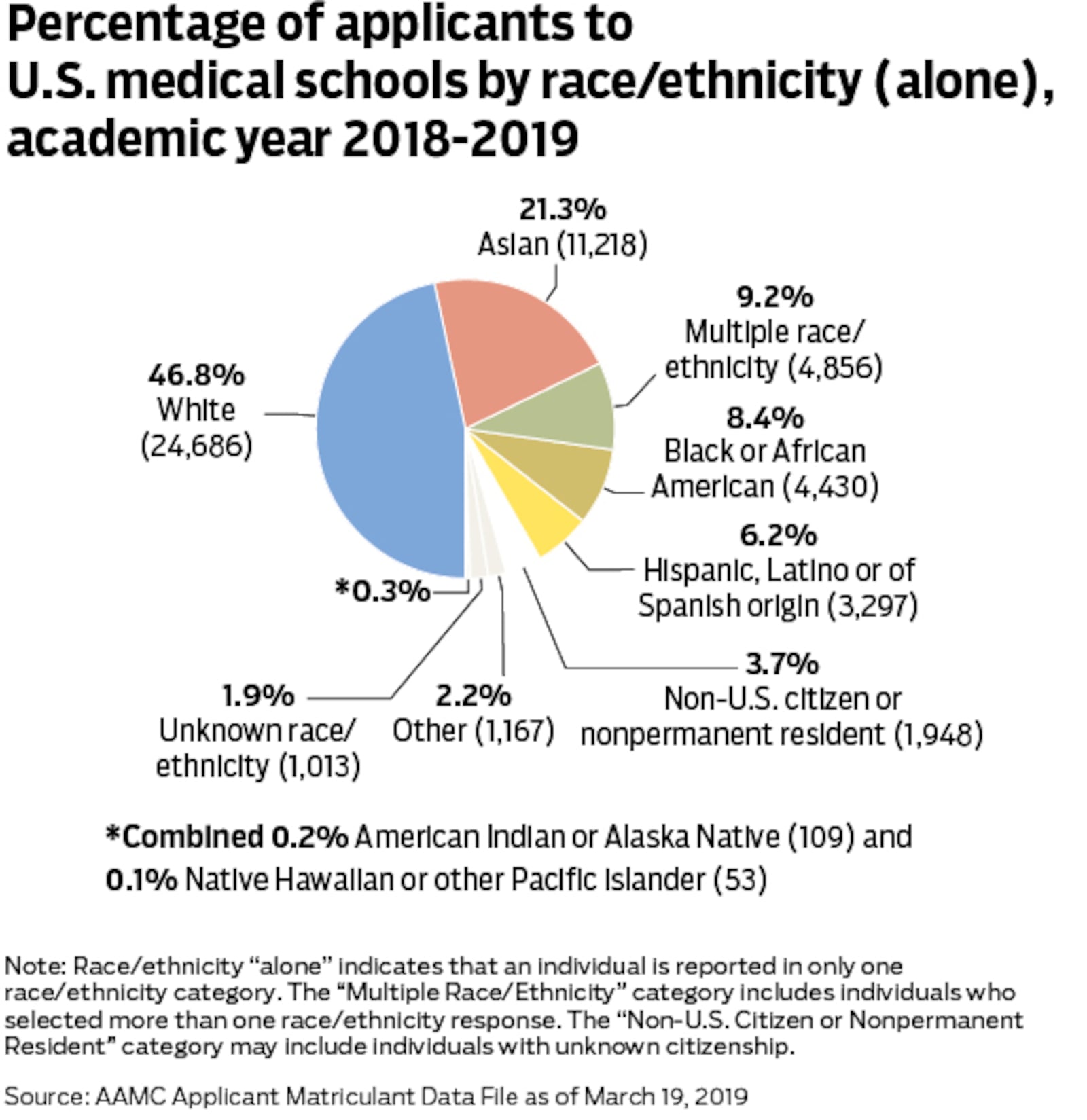 The lack of diversity in the medical field is a major reason why implicit bias remains prevalent in the profession, experts say. Staff/Mark Freistedt