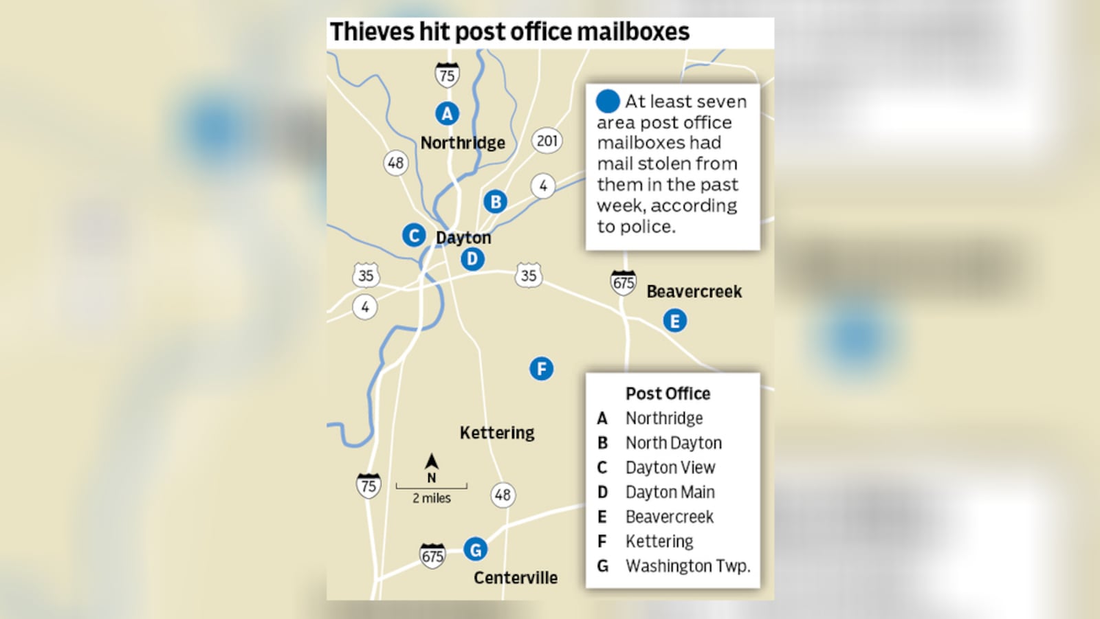 Complaints of stolen checks have been reported at several post offices in the Dayton area. STAFF