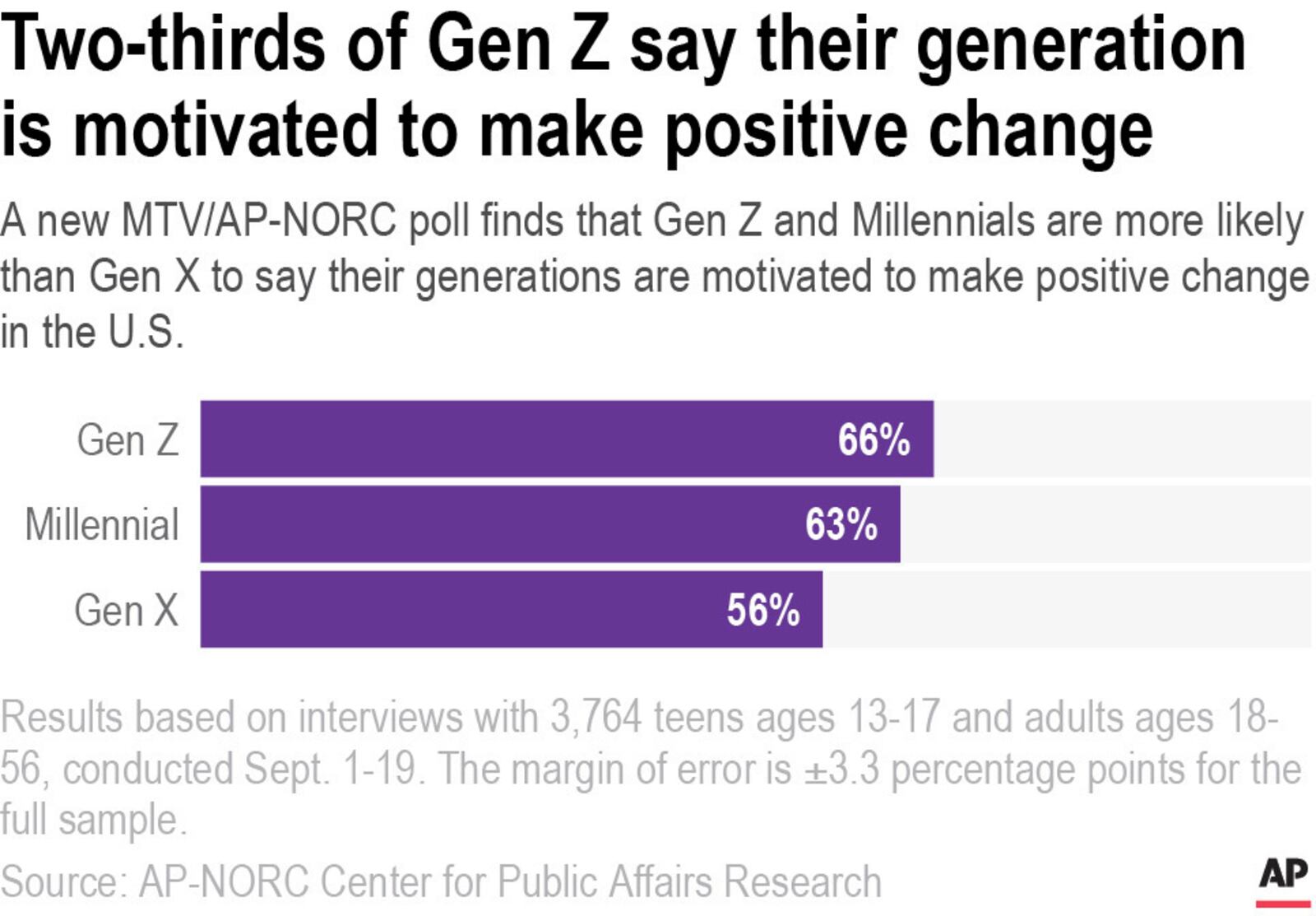 A new MTV/AP-NORC poll finds that Gen Z and Millennials are more likely than Gen X to say their generations are motivated to make positive change in the U.S.