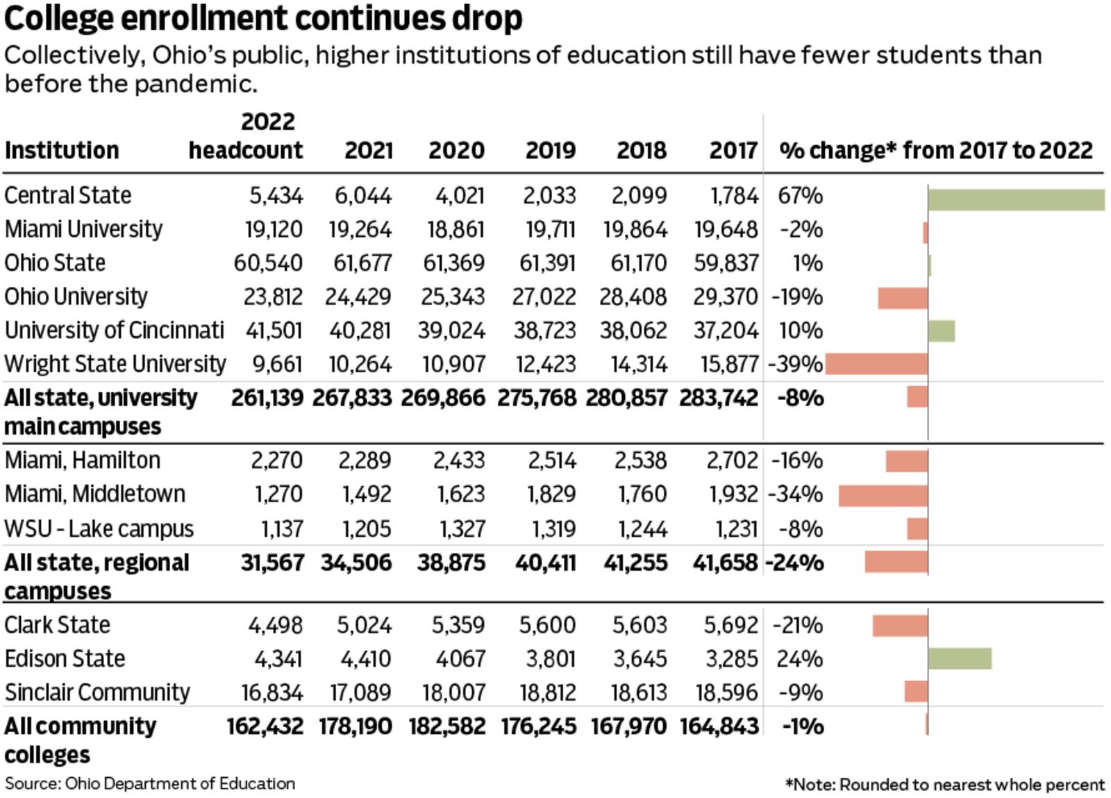 Most universities in the area have not seen major increases in enrollment in the last six years. Graphic by Mark Freistedt.