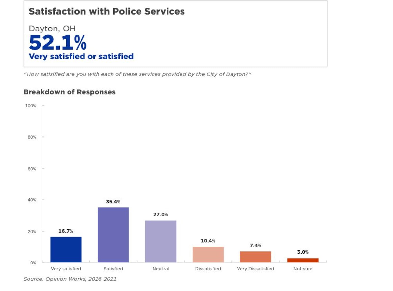 About 52% of Dayton residents said they were satisfied or very satisfied with police services. Less than 18% said they were dissatisfied with services. CONTRIBUTED