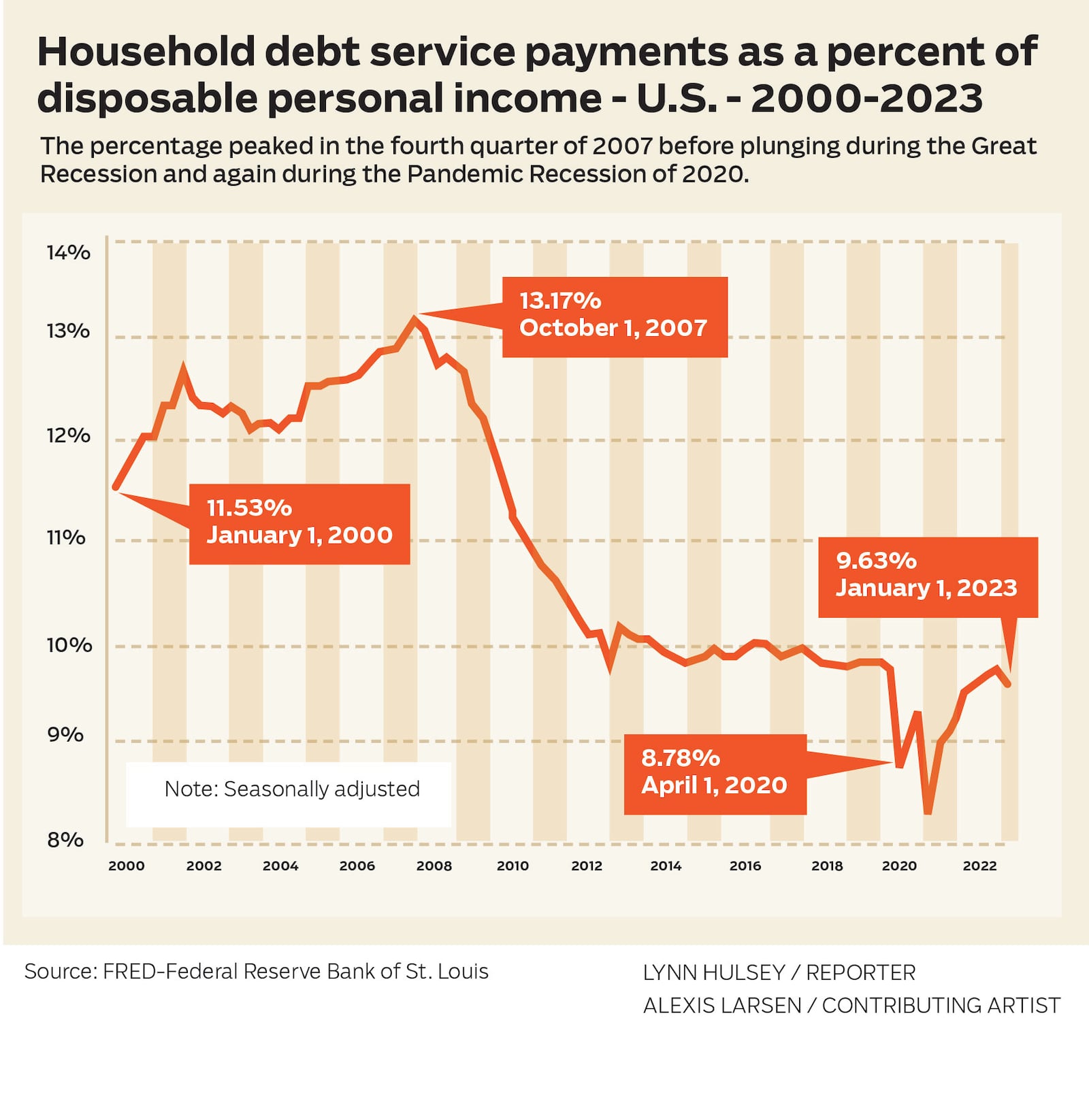 Household debt service payments