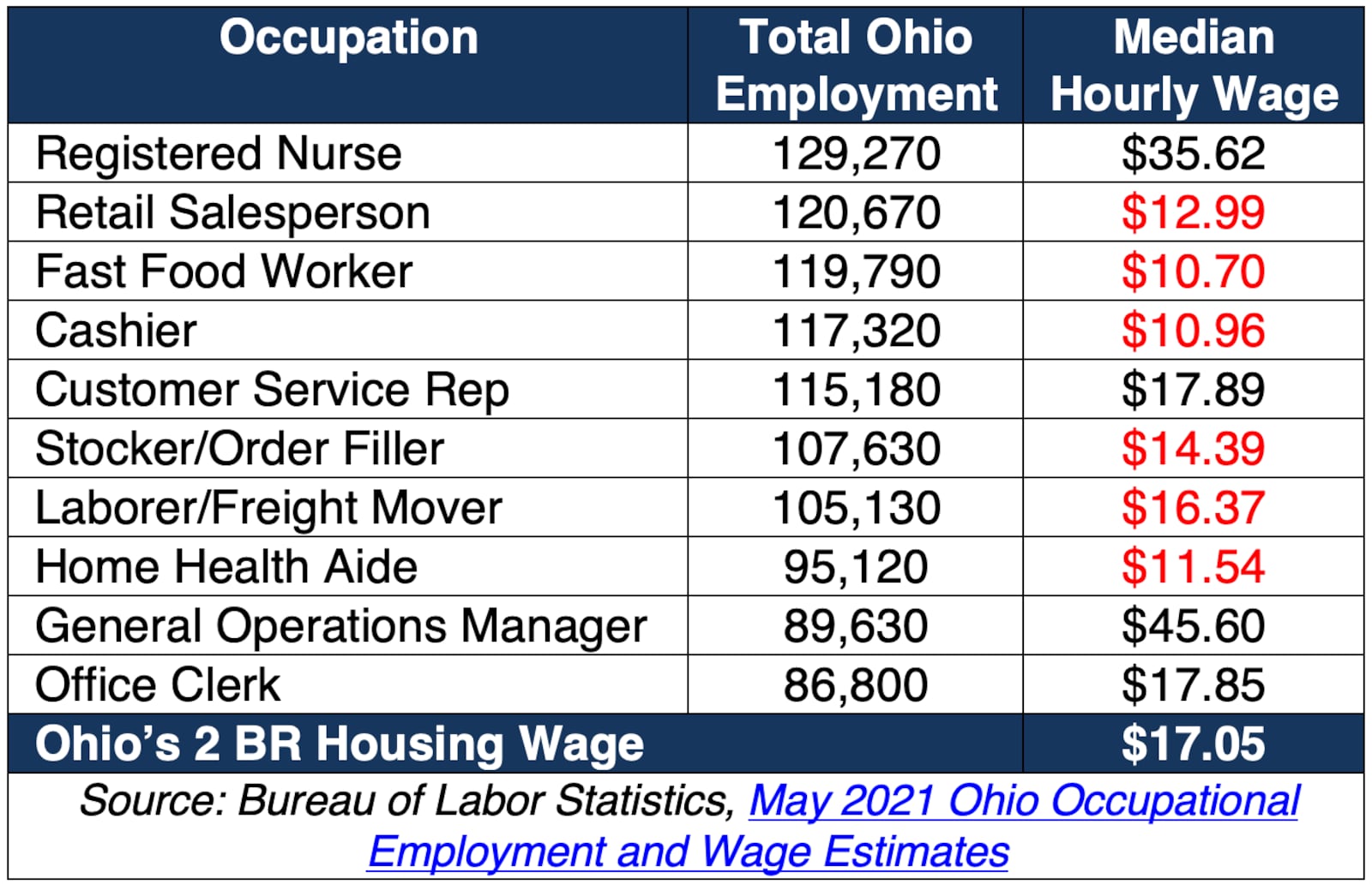 Ohio wages