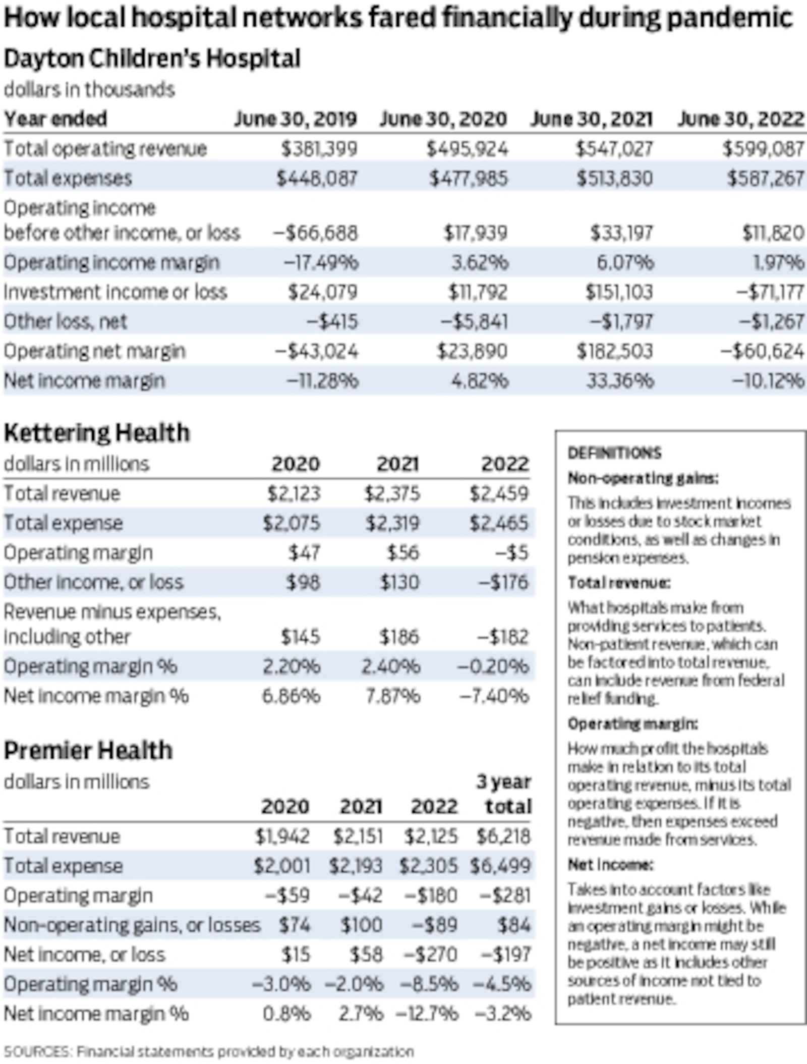 How local hospital systems fared financially during the pandemic.