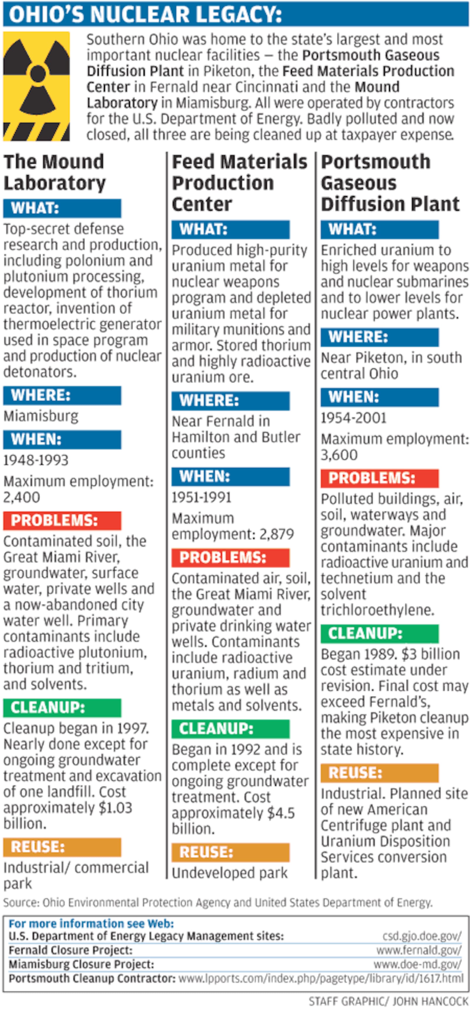 ARCHIVE GRAPHIC, 2006: Southern Ohio was home to the state's largest and most important nuclear facilities — the Portsmouth Gaseous Diffusion Plant in Piketon, the Feed Materials Production Center in Fernald near Cincinnati, and the Mound Laboratory in Miamisburg. All three were operated by contractors for the U.S. Department of Energy. Badly polluted and now closed, all three are being cleaned up at taxpayer expense.