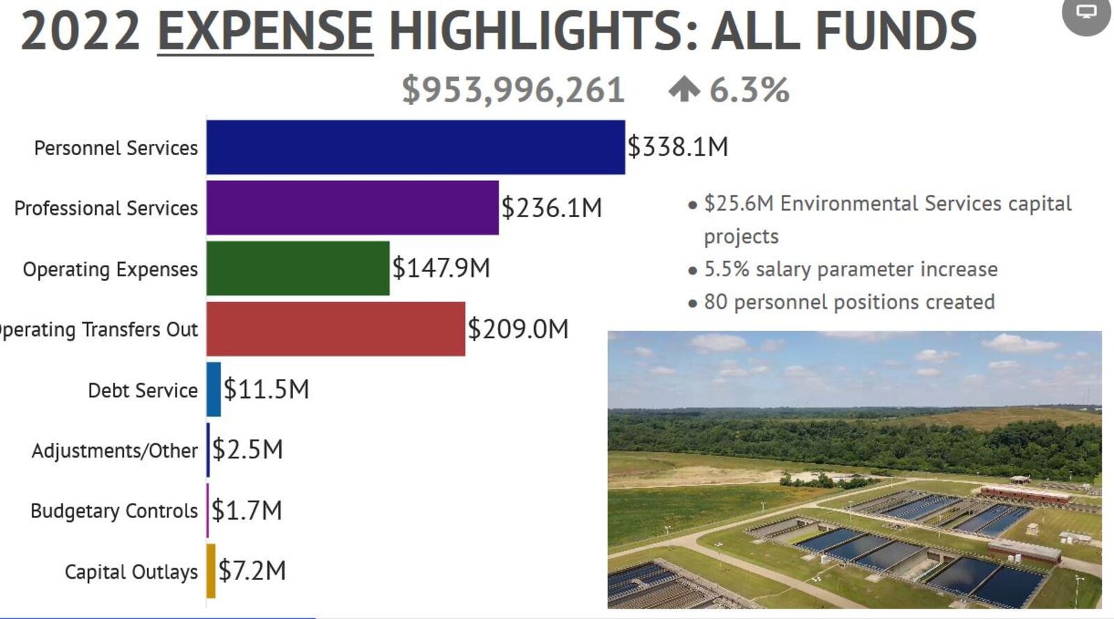 Expenditure highlights from Montgomery County's all-funds budget for 2022.