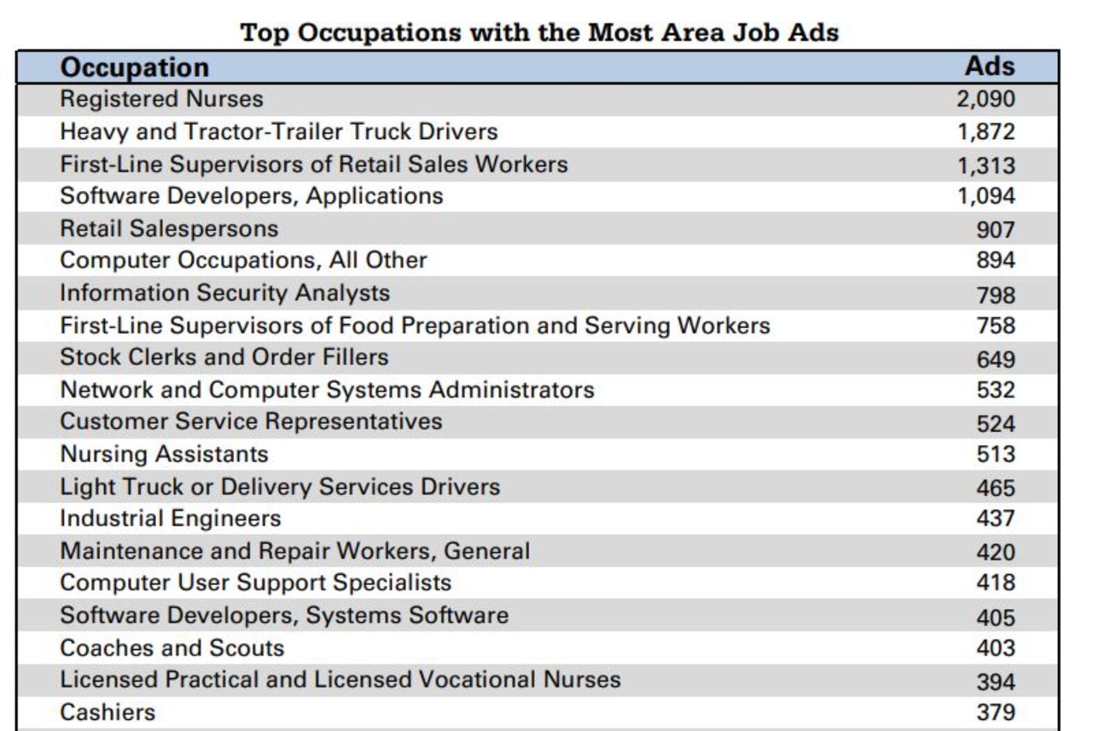 Top occupations with the most area job ads in the West Ohio region, which covers 12 counties including Champaign, Clark, Greene, Miami, Montgomery and Preble counties. CONTRIBUTED