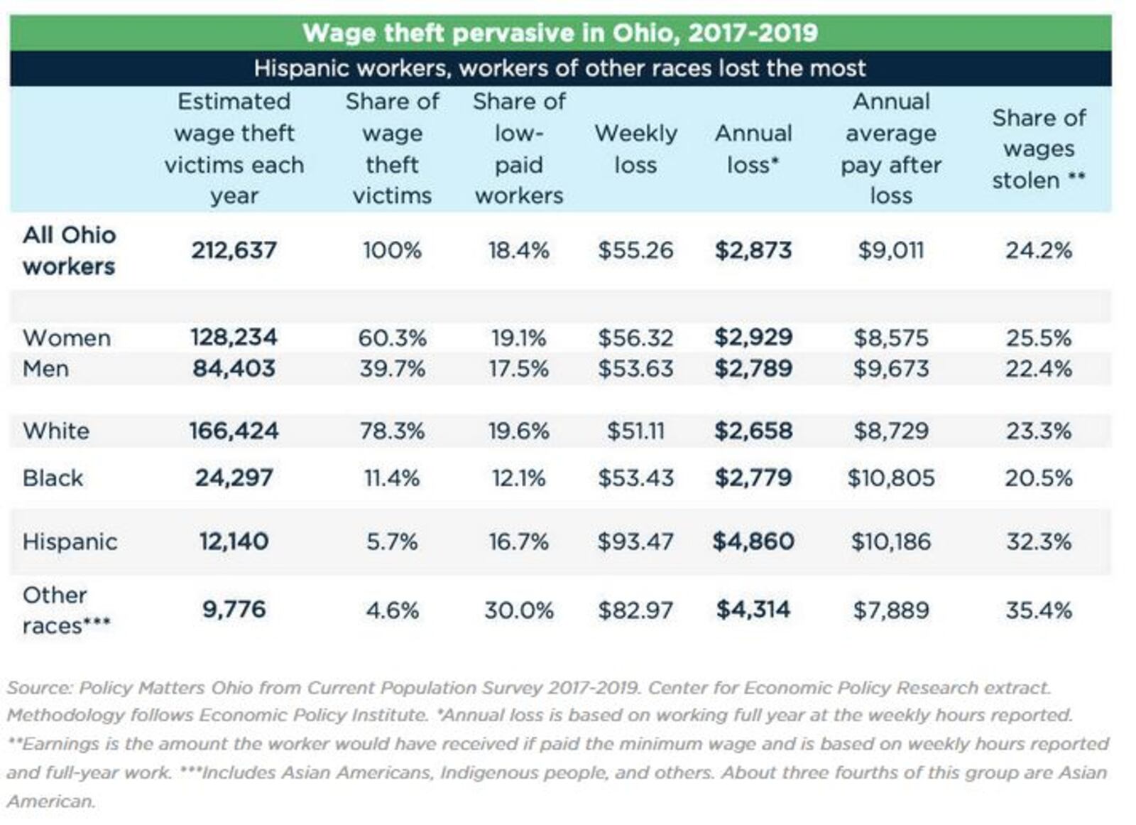 Wage theft broken by demographics in Ohio. CONTRIBUTED BY POLICY MATTERS OHIO