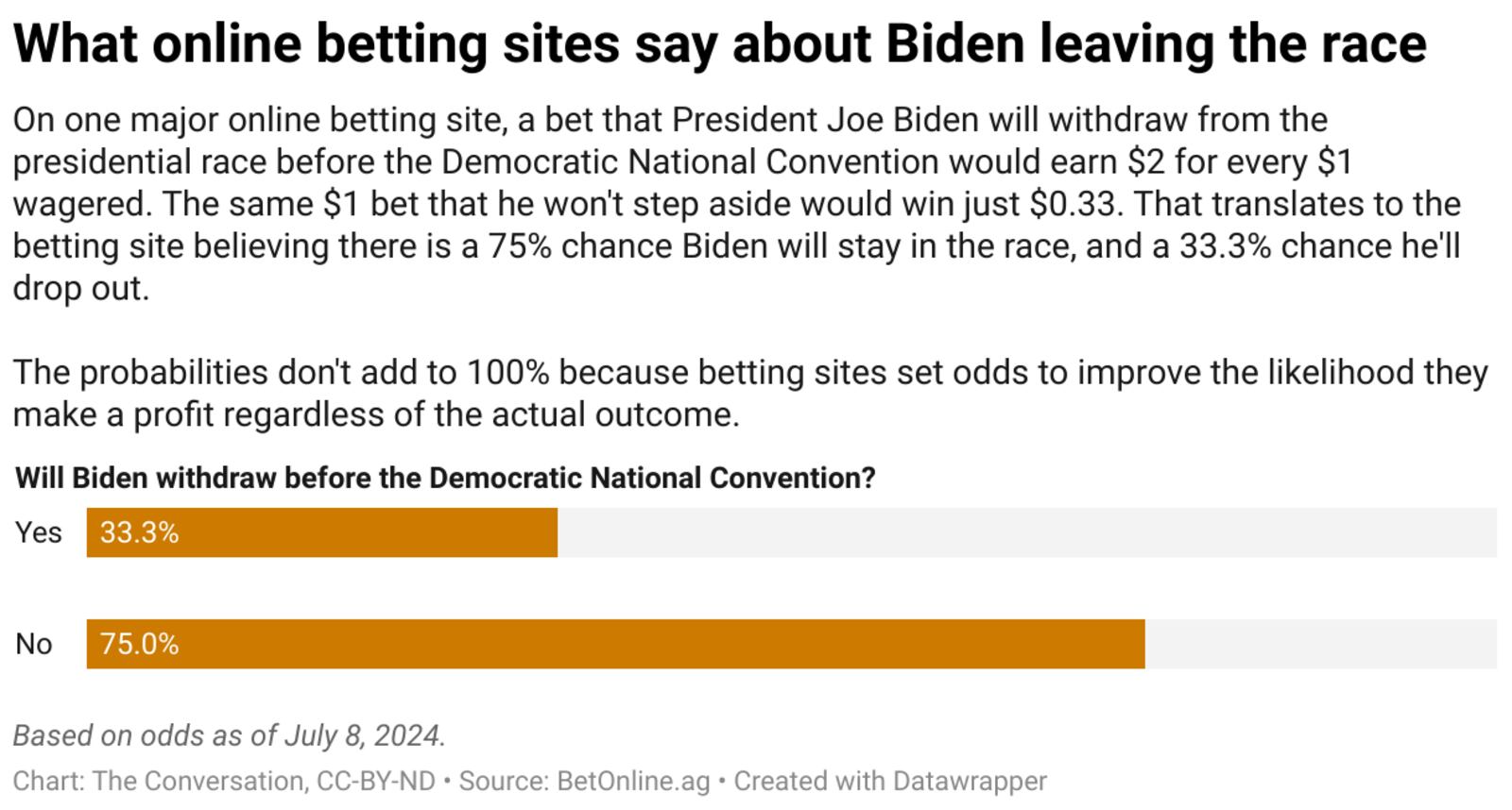 Chart: The Conversation, CC-BY-ND Source: BetOnline.ag, Created with Datawrapper