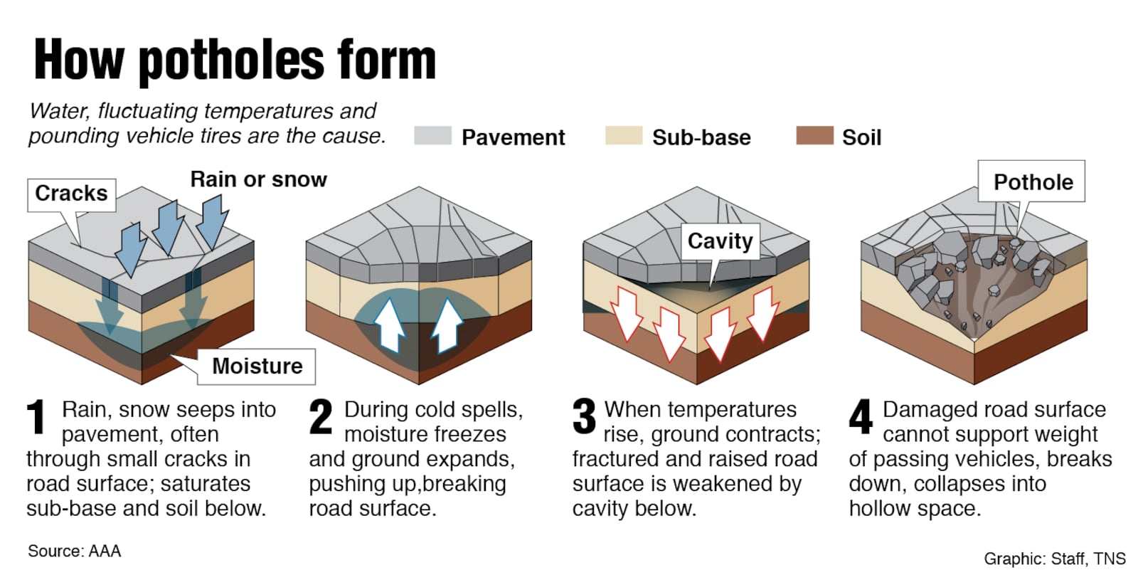 Graphic showing what causes potholes in streets