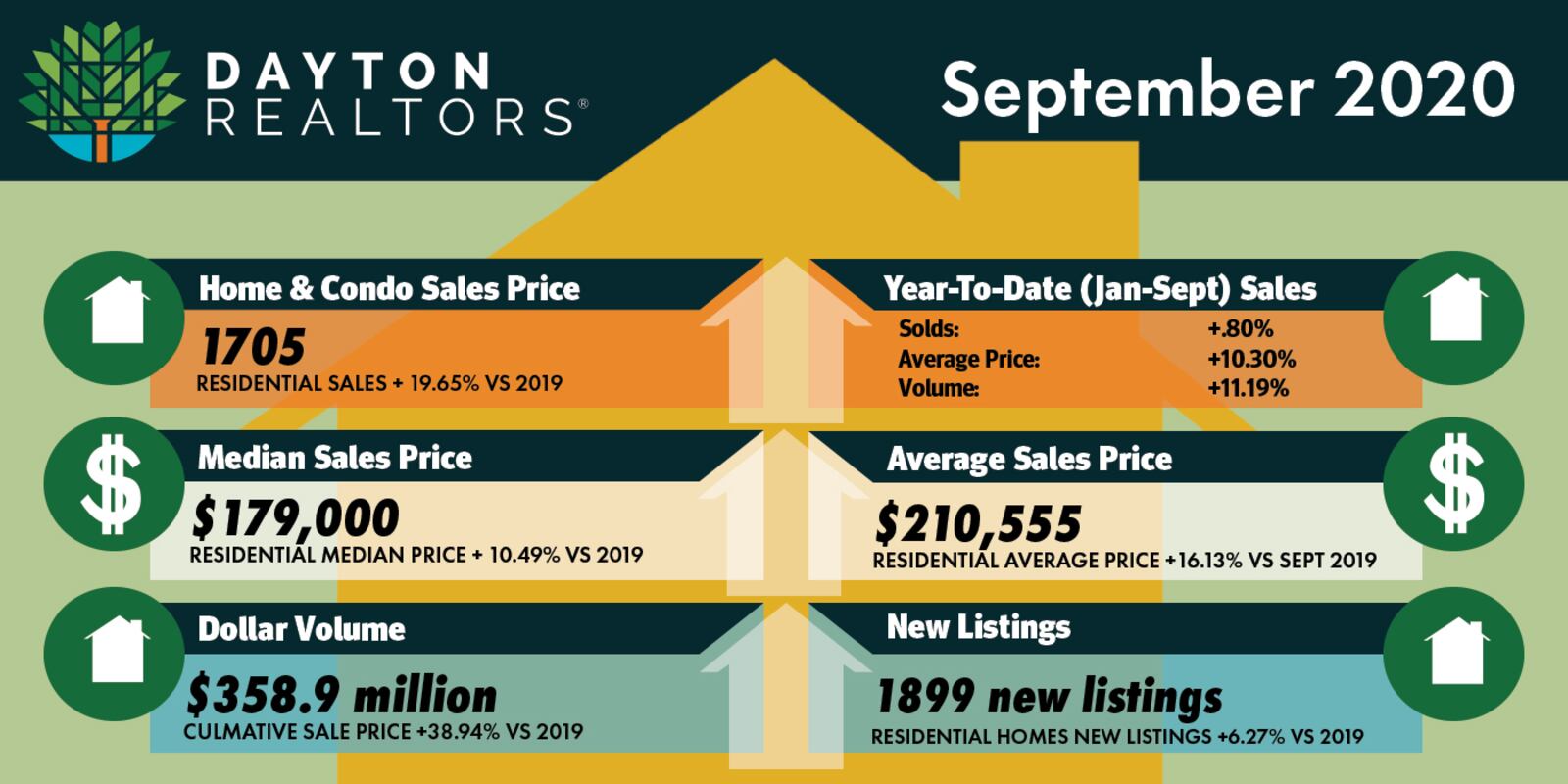 Dayton Realtors graphic