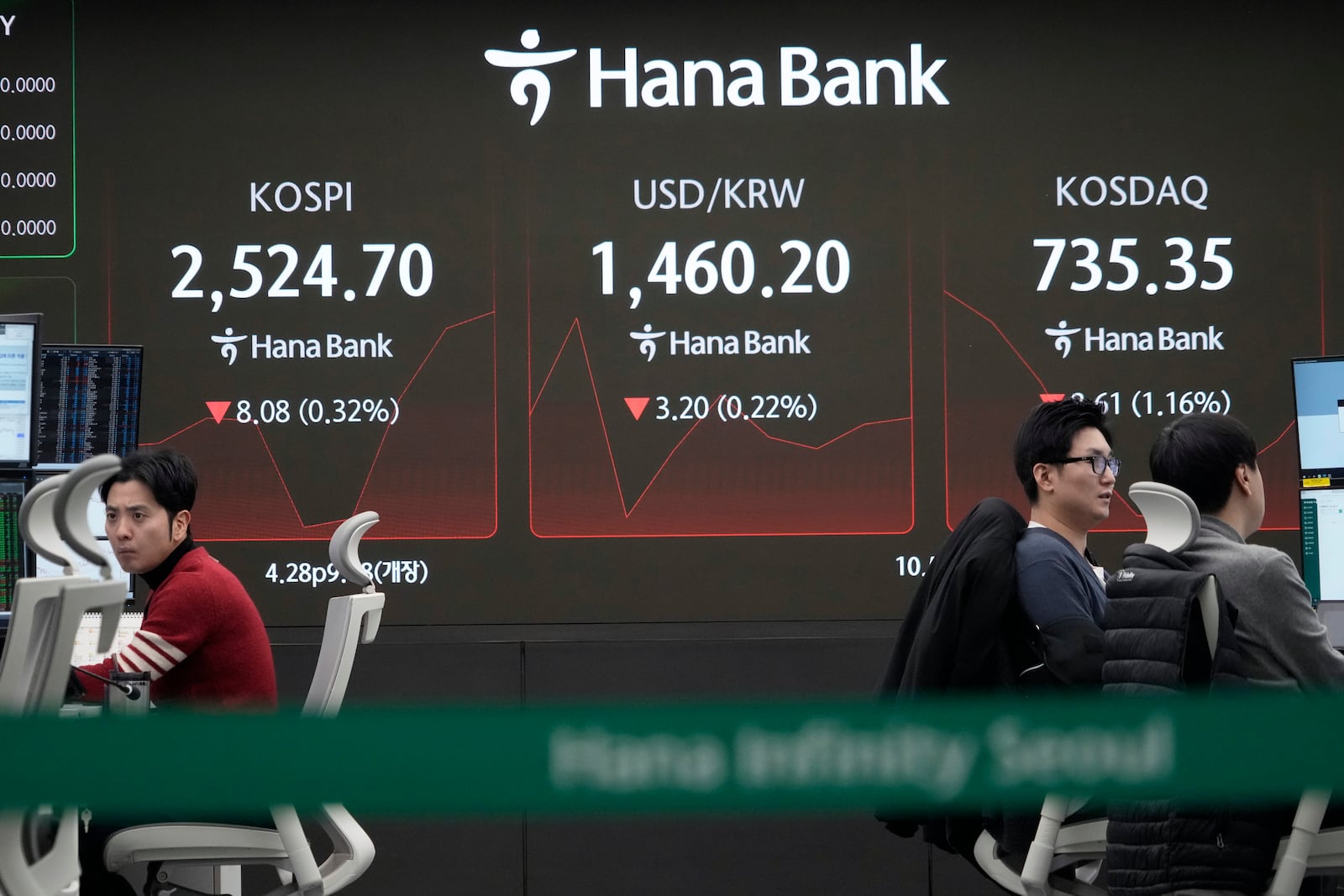 Currency traders watch monitors near a screen showing the Korea Composite Stock Price Index (KOSPI), top left, and the foreign exchange rate between U.S. dollar and South Korean won, top center, at the foreign exchange dealing room of the KEB Hana Bank headquarters in Seoul, South Korea, Tuesday, March 4, 2025. (AP Photo/Ahn Young-joon)