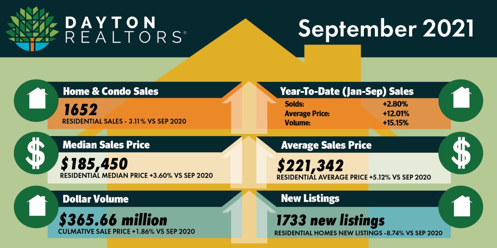 Dayton Realtors image