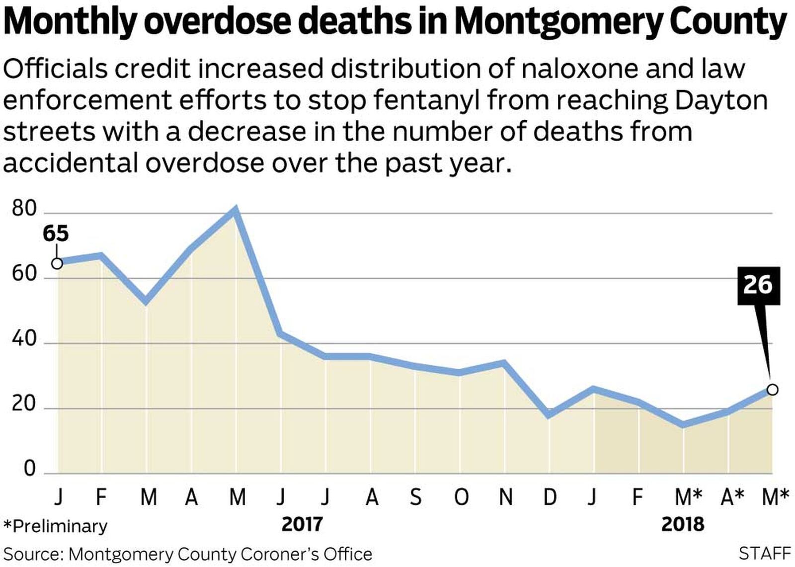 Overdose deaths in Montgomery County since January 2017. GATEHOUSE MEDIA