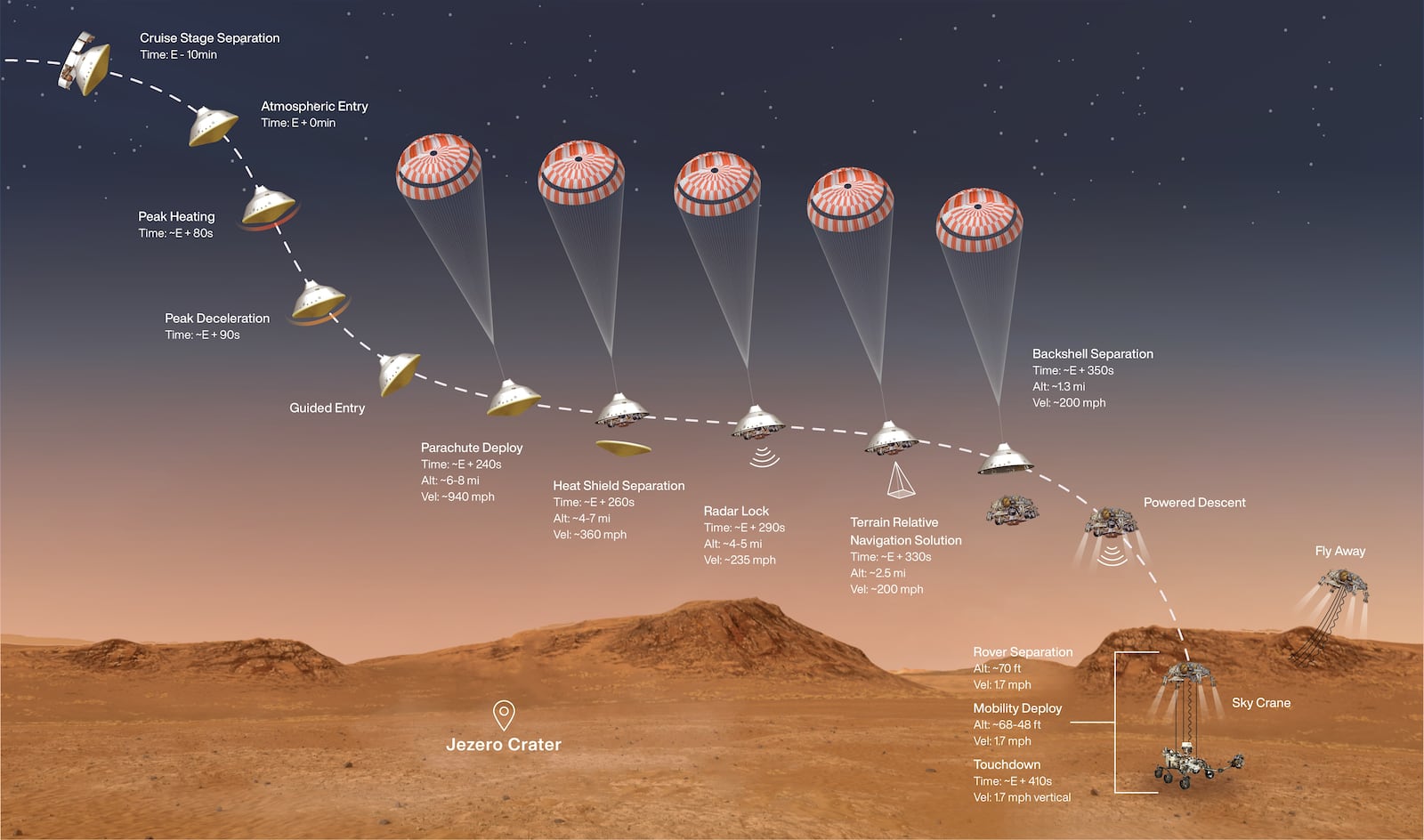 This illustration shows the events that occur in the final minutes of the nearly seven-month journey that NASA’s Perseverance rover takes to Mars. Hundreds of critical events must execute perfectly and exactly on time today for the rover to land on Mars safely. Image Credit: NASA/JPL-Caltech